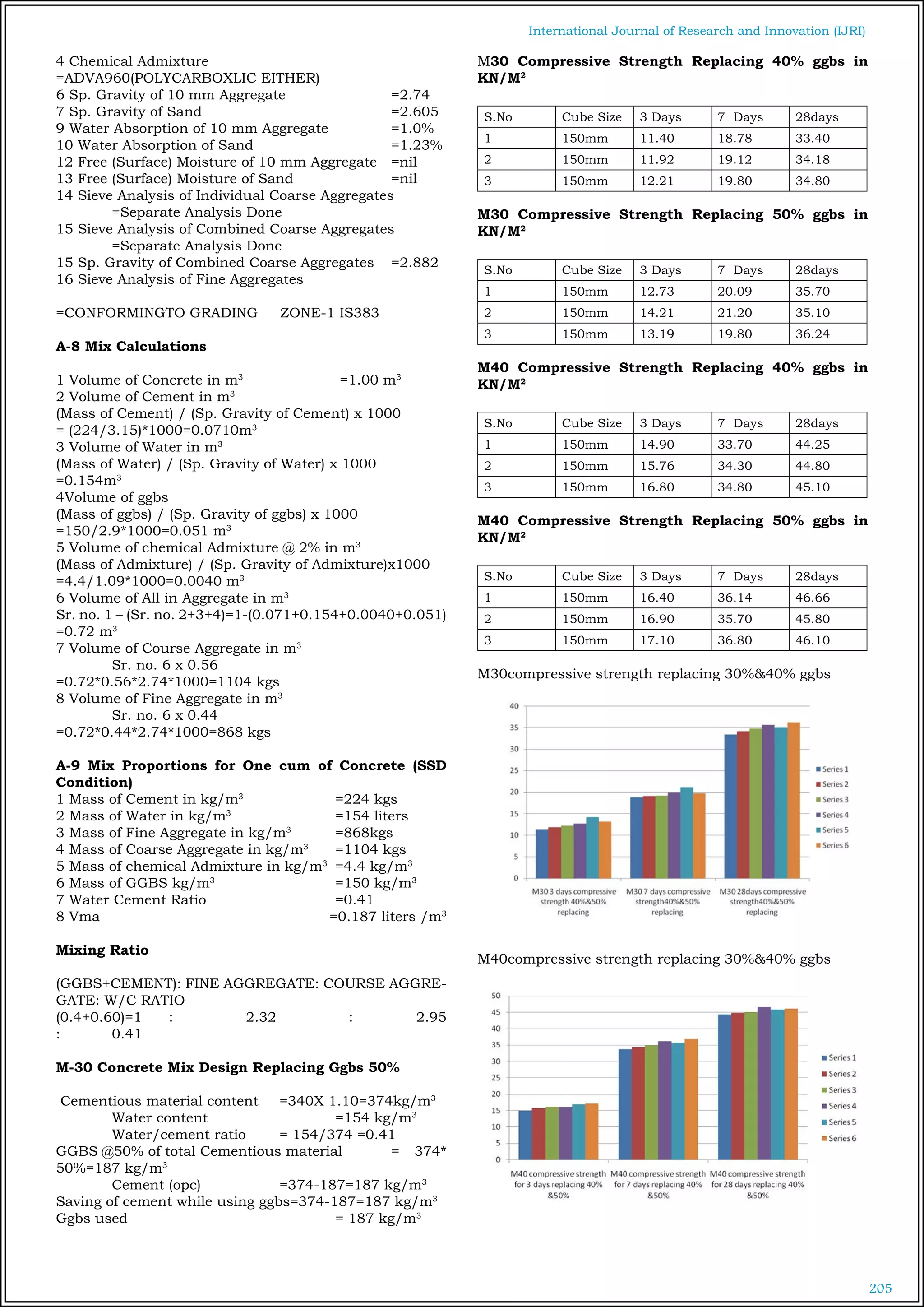 205
International Journal of Research and Innovation (IJRI)
4 Chemical Admixture		
=ADVA960(POLYCARBOXLIC EITHER)
6 Sp. Gravity of 10 mm Aggregate		 =2.74
7 Sp. Gravity of Sand				 =2.605
9 Water Absorption of 10 mm Aggregate		 =1.0%
10 Water Absorption of Sand			 =1.23%
12 Free (Surface) Moisture of 10 mm Aggregate	 =nil
13 Free (Surface) Moisture of Sand		 =nil
14 Sieve Analysis of Individual Coarse Aggregates	
	 =Separate Analysis Done
15 Sieve Analysis of Combined Coarse Aggregates	
	 =Separate Analysis Done
15 Sp. Gravity of Combined Coarse Aggregates	 =2.882
16 Sieve Analysis of Fine Aggregates 	
							
=CONFORMINGTO GRADING ZONE-1 IS383	
A-8 Mix Calculations
1 Volume of Concrete in m3
		 =1.00 m3
2 Volume of Cement in m3
				
(Mass of Cement) / (Sp. Gravity of Cement) x 1000	
= (224/3.15)*1000=0.0710m3
3 Volume of Water in m3
(Mass of Water) / (Sp. Gravity of Water) x 1000	
=0.154m3
4Volume of ggbs		
(Mass of ggbs) / (Sp. Gravity of ggbs) x 1000	
=150/2.9*1000=0.051 m3
5 Volume of chemical Admixture @ 2% in m3
	
(Mass of Admixture) / (Sp. Gravity of Admixture)x1000	
=4.4/1.09*1000=0.0040 m3
6 Volume of All in Aggregate in m3
	
Sr. no. 1 – (Sr. no. 2+3+4)=1-(0.071+0.154+0.0040+0.051)
=0.72 m3
				
7 Volume of Course Aggregate in m3
	
	 Sr. no. 6 x 0.56			
=0.72*0.56*2.74*1000=1104 kgs
8 Volume of Fine Aggregate in m3
	
	 Sr. no. 6 x 0.44			
=0.72*0.44*2.74*1000=868 kgs
A-9 Mix Proportions for One cum of Concrete (SSD
Condition)
1 Mass of Cement in kg/m3
		 =224 kgs
2 Mass of Water in kg/m3
	 	 =154 liters
3 Mass of Fine Aggregate in kg/m3
	 =868kgs
4 Mass of Coarse Aggregate in kg/m3
	 =1104 kgs
5 Mass of chemical Admixture in kg/m3
	 =4.4 kg/m3
6 Mass of GGBS kg/m3
	 =150 kg/m3
7 Water Cement Ratio			 =0.41
8 Vma	 =0.187 liters /m3
Mixing Ratio
(GGBS+CEMENT): FINE AGGREGATE: COURSE AGGRE-
GATE: W/C RATIO
(0.4+0.60)=1 :	 2.32		 :	 2.95
:	 0.41 	
M-30 Concrete Mix Design Replacing Ggbs 50%
Cementious material content	 =340X 1.10=374kg/m3
	 Water content			 =154 kg/m3
	 Water/cement ratio	 = 154/374 =0.41
GGBS @50% of total Cementious material 	 = 374*
50%=187 kg/m3
	 Cement (opc)		 =374-187=187 kg/m3
Saving of cement while using ggbs=374-187=187 kg/m3
Ggbs used 				 = 187 kg/m3
M30 Compressive Strength Replacing 40% ggbs in
KN/M2
S.No Cube Size 3 Days 7 Days 28days
1 150mm 11.40 18.78 33.40
2 150mm 11.92 19.12 34.18
3 150mm 12.21 19.80 34.80
M30 Compressive Strength Replacing 50% ggbs in
KN/M2
S.No Cube Size 3 Days 7 Days 28days
1 150mm 12.73 20.09 35.70
2 150mm 14.21 21.20 35.10
3 150mm 13.19 19.80 36.24
M40 Compressive Strength Replacing 40% ggbs in
KN/M2
S.No Cube Size 3 Days 7 Days 28days
1 150mm 14.90 33.70 44.25
2 150mm 15.76 34.30 44.80
3 150mm 16.80 34.80 45.10
M40 Compressive Strength Replacing 50% ggbs in
KN/M2
S.No Cube Size 3 Days 7 Days 28days
1 150mm 16.40 36.14 46.66
2 150mm 16.90 35.70 45.80
3 150mm 17.10 36.80 46.10
M30compressive strength replacing 30%&40% ggbs
M40compressive strength replacing 30%&40% ggbs
 