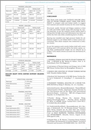 fatigue failure analysis of steam turbine shaft using fem technique | PDF
