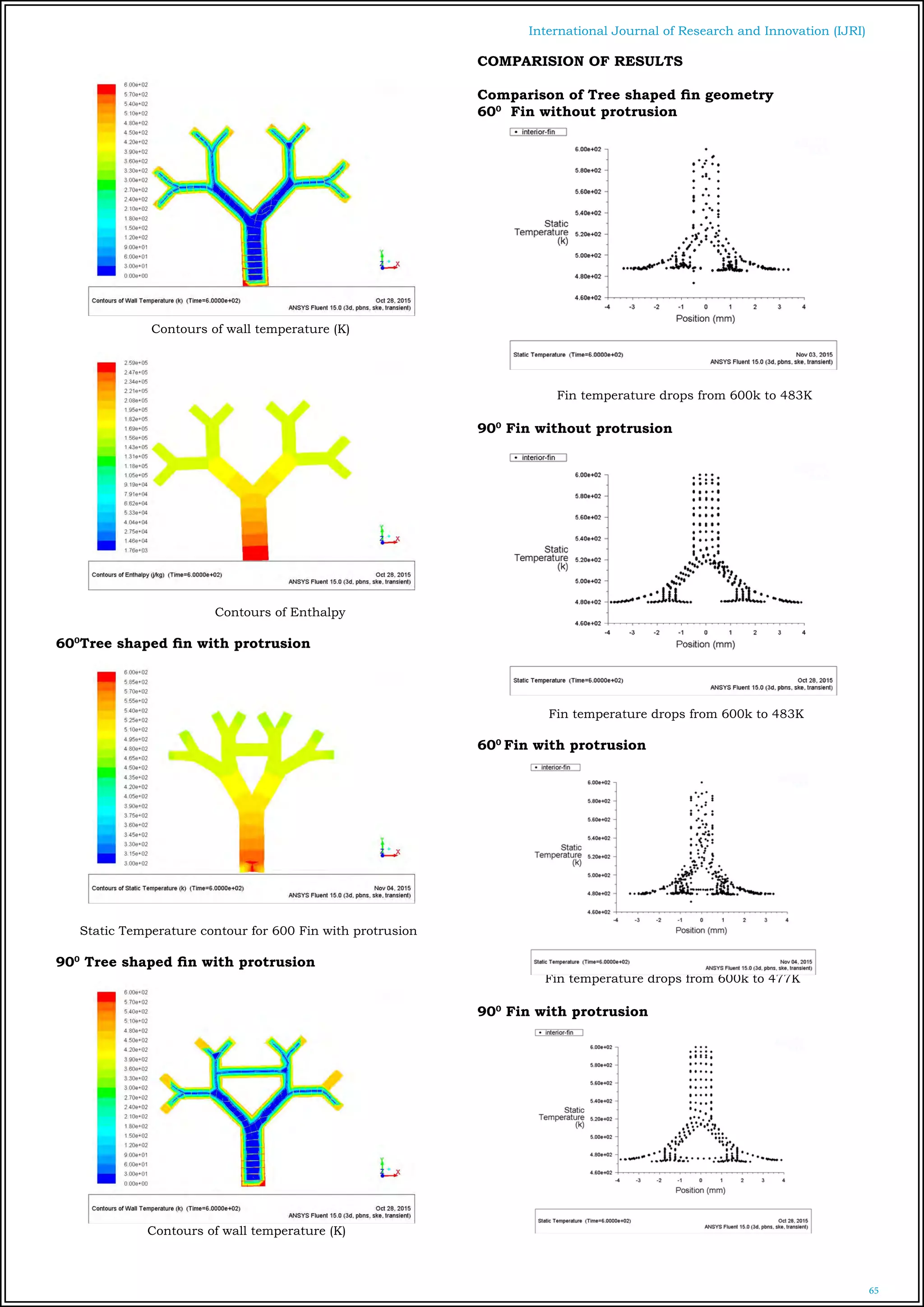 65
International Journal of Research and Innovation (IJRI)
Contours of wall temperature (K)
Contours of Enthalpy
600
Tree shaped fin with protrusion
Static Temperature contour for 600 Fin with protrusion
900
Tree shaped fin with protrusion
Contours of wall temperature (K)
COMPARISION OF RESULTS
Comparison of Tree shaped fin geometry
600
Fin without protrusion
Fin temperature drops from 600k to 483K
900
Fin without protrusion
Fin temperature drops from 600k to 483K
600
Fin with protrusion
Fin temperature drops from 600k to 477K
900
Fin with protrusion
 