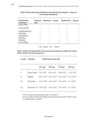 317
Sorabh kumar agrawal et al / Int. J. of Res. in Pharmacology and Pharmacotherapeutics Vol-2(1) 2013 [314-319]
www.ijrpp.com
Table No.2 Data showing the Preliminary Phytochemical Screening for extracts of
Cinnamomum malabatrum
Phytochemical
constituents
Petroleum
ether
Chloroform Acetone Alcohol (95%) Aqueous
ALKALOIDS - - - - -
FLAVANOIDS - - + + +
CARBOHYDRATE - - - + +
SAPONINS - - - + +
TRITERPENS + + -
STEROLS + - -
TANNINS - - + + +
GLYCOSIDES - - - - -
+ VE = Present -VE = Absent
Table No.3 Data showing the Effect of Cinnamomum malabatrum on Solid tumor volume
(Mean± SEM n=6 in each group) in rats
*P<0.01 Values are represented as mean ± S.E.M (n=6)
One-way ANOVA followed by Student-Newman-Keuls post test (P< 0.001) is used.
a-vs group I and b-vs group II.
Groups Treatment Solid Tumor Volume (ml)
15th
days 20th
days 25th
days 30th
days
I Tumor Control 7.56 ± 0.22 8.16 ± 0.25 8.96 ± 0.25 11.16 ± 0.33
II Standard 4.56 ± 0.22* 4.16 ± 0.21* 4.16 ± 0.25* 3.16 ± 0.21*
III Test Group- I 6.16 ± 0.25* 6.66 ± 0.22* 7.16 ± 0.22* 7.6 ± 0.25*
IV Test Group – II 5.56 ± 0.22* 6.33 ± 0.21* 7.33 ± 0.21* 8.1 ± 0.34*
 