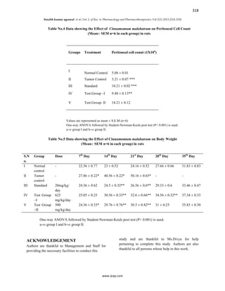 318
Sorabh kumar agrawal et al / Int. J. of Res. in Pharmacology and Pharmacotherapeutics Vol-2(1) 2013 [314-319]
www.ijrpp.com
Table No.4 Data showing the Effect of Cinnamomum malabatrum on Peritoneal Cell Count
(Mean± SEM n=6 in each group) in rats
Values are represented as mean ± S.E.M (n=6)
One-way ANOVA followed by Student-Newman-Keuls post test (P< 0.001) is used.
a-vs group I and b-vs group II.
Table No.5 Data showing the Effect of Cinnamomum malabatrum on Body Weight
(Mean± SEM n=6 in each group) in rats
One-way ANOVA followed by Student-Newman-Keuls post test (P< 0.001) is used.
a-vs group I and b-vs group II.
ACKNOWLEDGEMENT
Authors are thankful to Management and Staff for
providing the necessary facilities to conduct this
study and are thankful to Ms.Divya for help
pertaining to complete this study. Authors are also
thankful to all persons whose help in this work.
Groups Treatment Peritoneal cell count (1X106
)
I
Normal Control 5.08 ± 0.01
II Tumor Control 3.21 ± 0.07 ***
III Standard 10.21 ± 0.02 ***
IV Test Group –I 9.48 ± 0.13**
V Test Group- II 14.21 ± 0.12
S.N
o.
Group Dose 7th
Day 14th
Day 21st
Day 28th
Day 35th
Day
I Normal
control
- 22.56 ± 0.77 23 ± 0.52 24.16 ± 0.52 27.66 ± 0.66 31.83 ± 0.83
II Tumor
control
- 27.86 ± 0.22* 40.56 ± 0.22* 50.16 ± 0.65* - -
III Standard 20mg/kg/
day
24.36 ± 0.62 24.5 ± 0.32** 26.56 ± 0.6** 29.33 ± 0.6 33.46 ± 0.47
IV Test Group
–I
625
mg/kg/day
25.05 ± 0.25 30.56 ± 0.33** 32.6 ± 0.66** 34.56 ± 0.32** 37.34 ± 0.33
V Test Group
–II
500
mg/kg/day
24.36 ± 0.33* 29.76 ± 0.76** 30.5 ± 0.82** 31 ± 0.25 35.83 ± 0.30
 