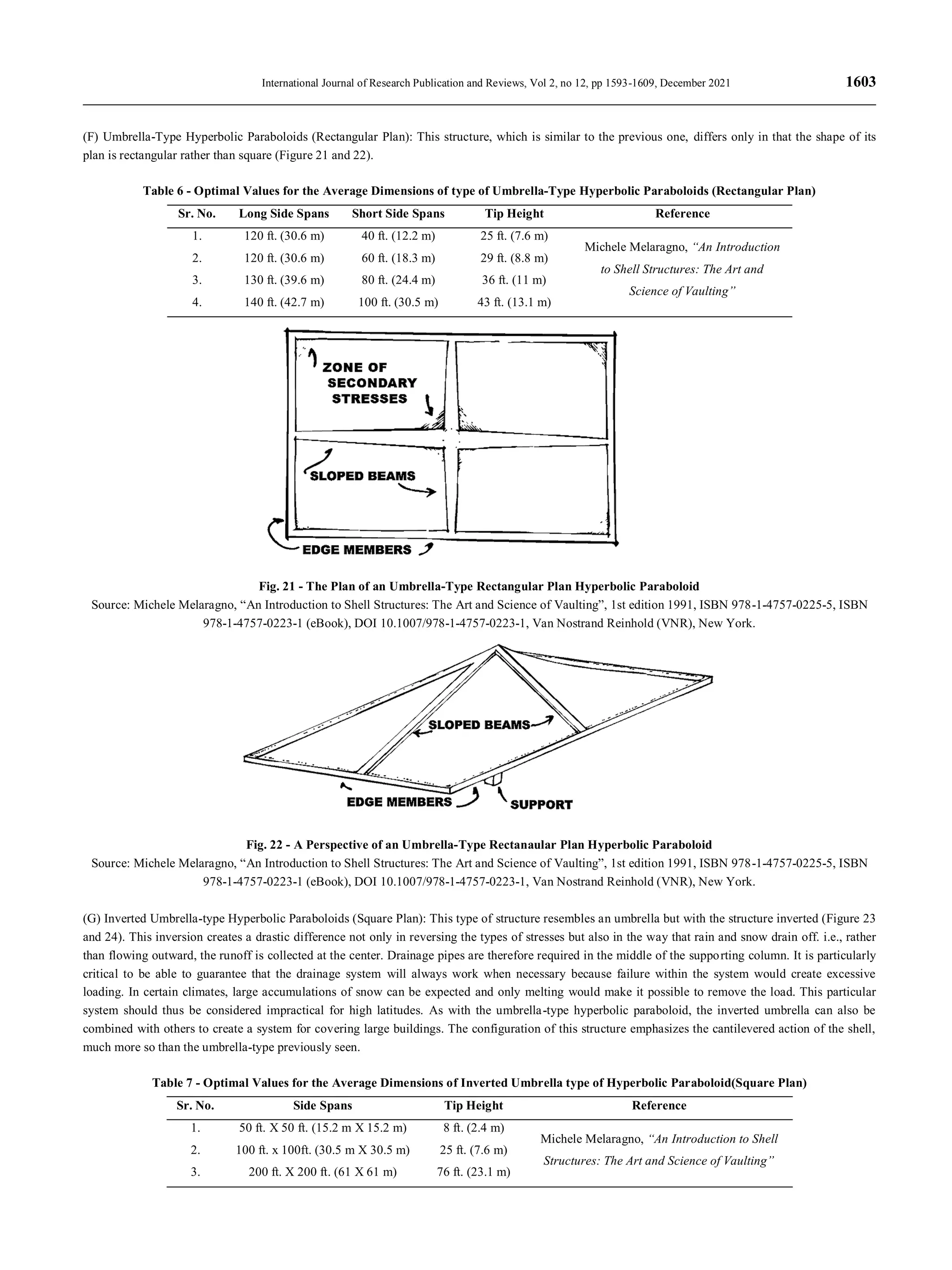 International Journal of Research Publication and Reviews, Vol 2, no 12, pp 1593-1609, December 2021 1603
(F) Umbrella-Type Hyperbolic Paraboloids (Rectangular Plan): This structure, which is similar to the previous one, differs only in that the shape of its
plan is rectangular rather than square (Figure 21 and 22).
Table 6 - Optimal Values for the Average Dimensions of type of Umbrella-Type Hyperbolic Paraboloids (Rectangular Plan)
Sr. No. Long Side Spans Short Side Spans Tip Height Reference
1. 120 ft. (30.6 m) 40 ft. (12.2 m) 25 ft. (7.6 m)
Michele Melaragno, “An Introduction
to Shell Structures: The Art and
Science of Vaulting”
2. 120 ft. (30.6 m) 60 ft. (18.3 m) 29 ft. (8.8 m)
3. 130 ft. (39.6 m) 80 ft. (24.4 m) 36 ft. (11 m)
4. 140 ft. (42.7 m) 100 ft. (30.5 m) 43 ft. (13.1 m)
Fig. 21 - The Plan of an Umbrella-Type Rectangular Plan Hyperbolic Paraboloid
Source: Michele Melaragno, “An Introduction to Shell Structures: The Art and Science of Vaulting”, 1st edition 1991, ISBN 978-1-4757-0225-5, ISBN
978-1-4757-0223-1 (eBook), DOI 10.1007/978-1-4757-0223-1, Van Nostrand Reinhold (VNR), New York.
Fig. 22 - A Perspective of an Umbrella-Type Rectanaular Plan Hyperbolic Paraboloid
Source: Michele Melaragno, “An Introduction to Shell Structures: The Art and Science of Vaulting”, 1st edition 1991, ISBN 978-1-4757-0225-5, ISBN
978-1-4757-0223-1 (eBook), DOI 10.1007/978-1-4757-0223-1, Van Nostrand Reinhold (VNR), New York.
(G) Inverted Umbrella-type Hyperbolic Paraboloids (Square Plan): This type of structure resembles an umbrella but with the structure inverted (Figure 23
and 24). This inversion creates a drastic difference not only in reversing the types of stresses but also in the way that rain and snow drain off. i.e., rather
than flowing outward, the runoff is collected at the center. Drainage pipes are therefore required in the middle of the supporting column. It is particularly
critical to be able to guarantee that the drainage system will always work when necessary because failure within the system would create excessive
loading. In certain climates, large accumulations of snow can be expected and only melting would make it possible to remove the load. This particular
system should thus be considered impractical for high latitudes. As with the umbrella-type hyperbolic paraboloid, the inverted umbrella can also be
combined with others to create a system for covering large buildings. The configuration of this structure emphasizes the cantilevered action of the shell,
much more so than the umbrella-type previously seen.
Table 7 - Optimal Values for the Average Dimensions of Inverted Umbrella type of Hyperbolic Paraboloid(Square Plan)
Sr. No. Side Spans Tip Height Reference
1. 50 ft. X 50 ft. (15.2 m X 15.2 m) 8 ft. (2.4 m)
Michele Melaragno, “An Introduction to Shell
Structures: The Art and Science of Vaulting”
2. 100 ft. x 100ft. (30.5 m X 30.5 m) 25 ft. (7.6 m)
3. 200 ft. X 200 ft. (61 X 61 m) 76 ft. (23.1 m)
 