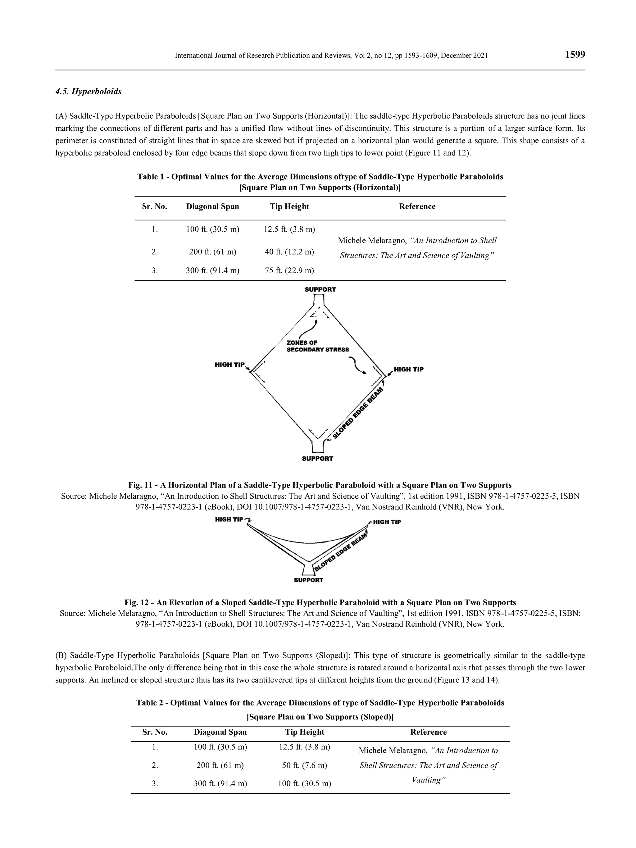 International Journal of Research Publication and Reviews, Vol 2, no 12, pp 1593-1609, December 2021 1599
4.5. Hyperboloids
(A) Saddle-Type Hyperbolic Paraboloids [Square Plan on Two Supports (Horizontal)]: The saddle-type Hyperbolic Paraboloids structure has no joint lines
marking the connections of different parts and has a unified flow without lines of discontinuity. This structure is a portion of a larger surface form. Its
perimeter is constituted of straight lines that in space are skewed but if projected on a horizontal plan would generate a square. This shape consists of a
hyperbolic paraboloid enclosed by four edge beams that slope down from two high tips to lower point (Figure 11 and 12).
Table 1 - Optimal Values for the Average Dimensions oftype of Saddle-Type Hyperbolic Paraboloids
[Square Plan on Two Supports (Horizontal)]
Sr. No. Diagonal Span Tip Height Reference
1. 100 ft. (30.5 m) 12.5 ft. (3.8 m)
Michele Melaragno, “An Introduction to Shell
Structures: The Art and Science of Vaulting”
2. 200 ft. (61 m) 40 ft. (12.2 m)
3. 300 ft. (91.4 m) 75 ft. (22.9 m)
Fig. 11 - A Horizontal Plan of a Saddle-Type Hyperbolic Paraboloid with a Square Plan on Two Supports
Source: Michele Melaragno, “An Introduction to Shell Structures: The Art and Science of Vaulting”, 1st edition 1991, ISBN 978-1-4757-0225-5, ISBN
978-1-4757-0223-1 (eBook), DOI 10.1007/978-1-4757-0223-1, Van Nostrand Reinhold (VNR), New York.
Fig. 12 - An Elevation of a Sloped Saddle-Type Hyperbolic Paraboloid with a Square Plan on Two Supports
Source: Michele Melaragno, “An Introduction to Shell Structures: The Art and Science of Vaulting”, 1st edition 1991, ISBN 978-1-4757-0225-5, ISBN:
978-1-4757-0223-1 (eBook), DOI 10.1007/978-1-4757-0223-1, Van Nostrand Reinhold (VNR), New York.
(B) Saddle-Type Hyperbolic Paraboloids [Square Plan on Two Supports (Sloped)]: This type of structure is geometrically similar to the saddle-type
hyperbolic Paraboloid.The only difference being that in this case the whole structure is rotated around a horizontal axis that passes through the two lower
supports. An inclined or sloped structure thus has its two cantilevered tips at different heights from the ground (Figure 13 and 14).
Table 2 - Optimal Values for the Average Dimensions of type of Saddle-Type Hyperbolic Paraboloids
[Square Plan on Two Supports (Sloped)]
Sr. No. Diagonal Span Tip Height Reference
1. 100 ft. (30.5 m) 12.5 ft. (3.8 m) Michele Melaragno, “An Introduction to
Shell Structures: The Art and Science of
Vaulting”
2. 200 ft. (61 m) 50 ft. (7.6 m)
3. 300 ft. (91.4 m) 100 ft. (30.5 m)
 