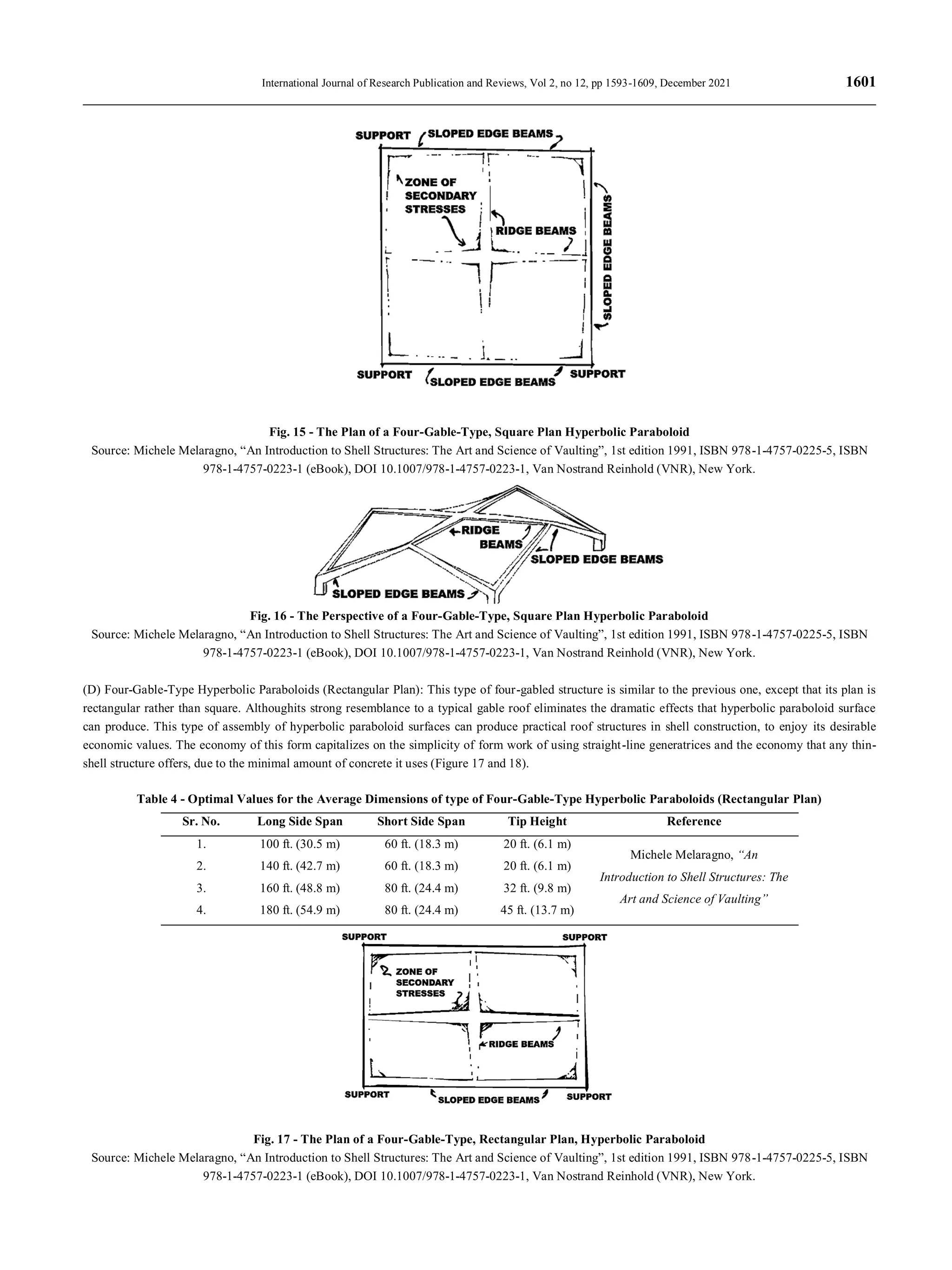 International Journal of Research Publication and Reviews, Vol 2, no 12, pp 1593-1609, December 2021 1601
Fig. 15 - The Plan of a Four-Gable-Type, Square Plan Hyperbolic Paraboloid
Source: Michele Melaragno, “An Introduction to Shell Structures: The Art and Science of Vaulting”, 1st edition 1991, ISBN 978-1-4757-0225-5, ISBN
978-1-4757-0223-1 (eBook), DOI 10.1007/978-1-4757-0223-1, Van Nostrand Reinhold (VNR), New York.
Fig. 16 - The Perspective of a Four-Gable-Type, Square Plan Hyperbolic Paraboloid
Source: Michele Melaragno, “An Introduction to Shell Structures: The Art and Science of Vaulting”, 1st edition 1991, ISBN 978-1-4757-0225-5, ISBN
978-1-4757-0223-1 (eBook), DOI 10.1007/978-1-4757-0223-1, Van Nostrand Reinhold (VNR), New York.
(D) Four-Gable-Type Hyperbolic Paraboloids (Rectangular Plan): This type of four-gabled structure is similar to the previous one, except that its plan is
rectangular rather than square. Althoughits strong resemblance to a typical gable roof eliminates the dramatic effects that hyperbolic paraboloid surface
can produce. This type of assembly of hyperbolic paraboloid surfaces can produce practical roof structures in shell construction, to enjoy its desirable
economic values. The economy of this form capitalizes on the simplicity of form work of using straight-line generatrices and the economy that any thin-
shell structure offers, due to the minimal amount of concrete it uses (Figure 17 and 18).
Table 4 - Optimal Values for the Average Dimensions of type of Four-Gable-Type Hyperbolic Paraboloids (Rectangular Plan)
Sr. No. Long Side Span Short Side Span Tip Height Reference
1. 100 ft. (30.5 m) 60 ft. (18.3 m) 20 ft. (6.1 m)
Michele Melaragno, “An
Introduction to Shell Structures: The
Art and Science of Vaulting”
2. 140 ft. (42.7 m) 60 ft. (18.3 m) 20 ft. (6.1 m)
3. 160 ft. (48.8 m) 80 ft. (24.4 m) 32 ft. (9.8 m)
4. 180 ft. (54.9 m) 80 ft. (24.4 m) 45 ft. (13.7 m)
Fig. 17 - The Plan of a Four-Gable-Type, Rectangular Plan, Hyperbolic Paraboloid
Source: Michele Melaragno, “An Introduction to Shell Structures: The Art and Science of Vaulting”, 1st edition 1991, ISBN 978-1-4757-0225-5, ISBN
978-1-4757-0223-1 (eBook), DOI 10.1007/978-1-4757-0223-1, Van Nostrand Reinhold (VNR), New York.
 