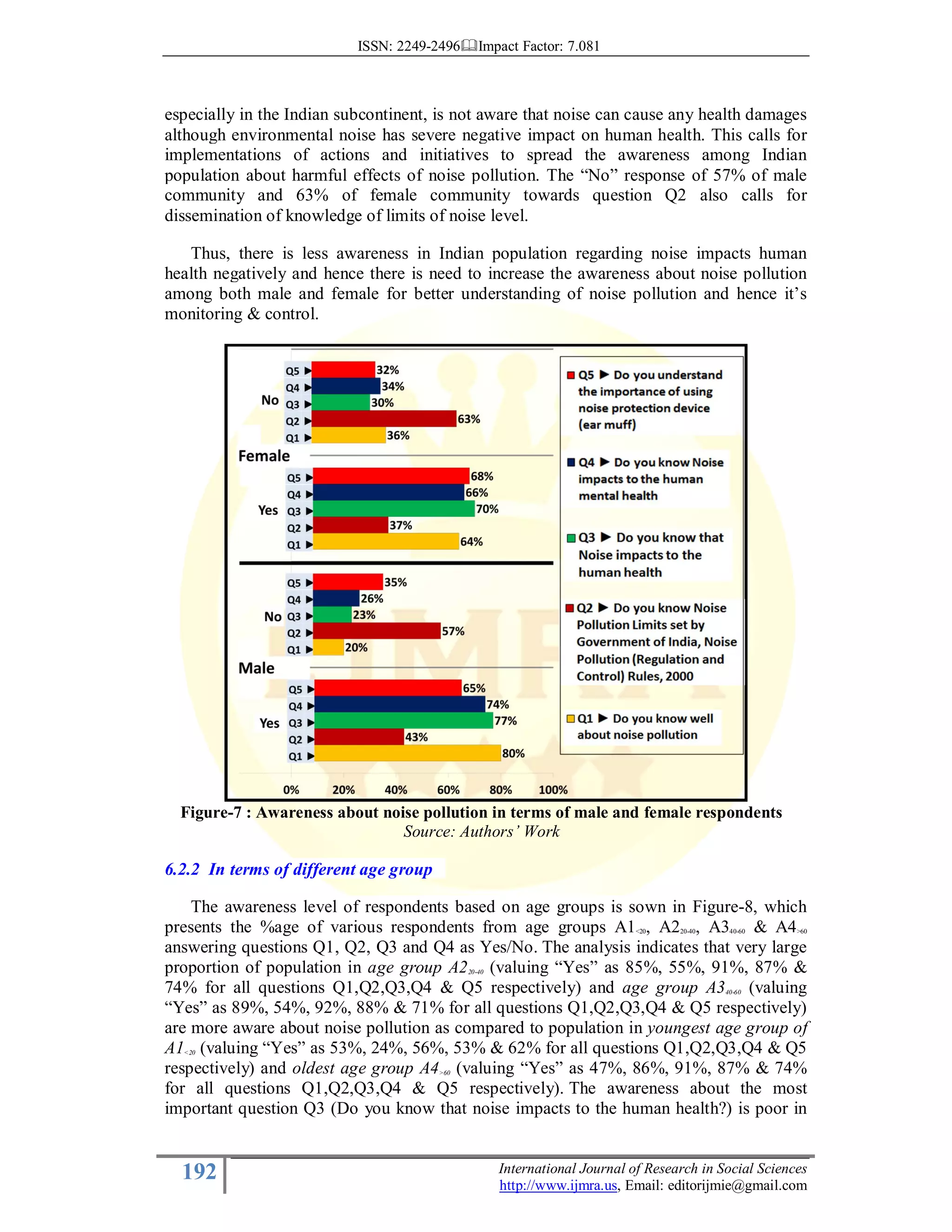 ISSN: 2249-2496 Impact Factor: 7.081
192 International Journal of Research in Social Sciences
http://www.ijmra.us, Email: editorijmie@gmail.com
especially in the Indian subcontinent, is not aware that noise can cause any health damages
although environmental noise has severe negative impact on human health. This calls for
implementations of actions and initiatives to spread the awareness among Indian
population about harmful effects of noise pollution. The “No” response of 57% of male
community and 63% of female community towards question Q2 also calls for
dissemination of knowledge of limits of noise level.
Thus, there is less awareness in Indian population regarding noise impacts human
health negatively and hence there is need to increase the awareness about noise pollution
among both male and female for better understanding of noise pollution and hence it’s
monitoring & control.
Figure-7 : Awareness about noise pollution in terms of male and female respondents
Source: Authors’ Work
6.2.2 In terms of different age group
The awareness level of respondents based on age groups is sown in Figure-8, which
presents the %age of various respondents from age groups A1<20, A220-40, A340-60 & A4>60
answering questions Q1, Q2, Q3 and Q4 as Yes/No. The analysis indicates that very large
proportion of population in age group A220-40 (valuing “Yes” as 85%, 55%, 91%, 87% &
74% for all questions Q1,Q2,Q3,Q4 & Q5 respectively) and age group A340-60 (valuing
“Yes” as 89%, 54%, 92%, 88% & 71% for all questions Q1,Q2,Q3,Q4 & Q5 respectively)
are more aware about noise pollution as compared to population in youngest age group of
A1<20 (valuing “Yes” as 53%, 24%, 56%, 53% & 62% for all questions Q1,Q2,Q3,Q4 & Q5
respectively) and oldest age group A4>60 (valuing “Yes” as 47%, 86%, 91%, 87% & 74%
for all questions Q1,Q2,Q3,Q4 & Q5 respectively). The awareness about the most
important question Q3 (Do you know that noise impacts to the human health?) is poor in
 