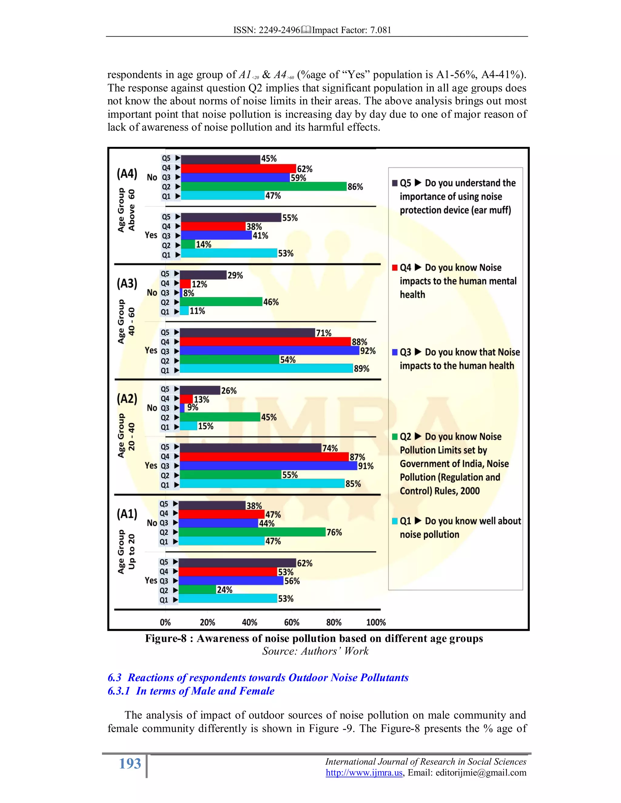 ISSN: 2249-2496 Impact Factor: 7.081
193 International Journal of Research in Social Sciences
http://www.ijmra.us, Email: editorijmie@gmail.com
respondents in age group of A1<20 & A4>60 (%age of “Yes” population is A1-56%, A4-41%).
The response against question Q2 implies that significant population in all age groups does
not know the about norms of noise limits in their areas. The above analysis brings out most
important point that noise pollution is increasing day by day due to one of major reason of
lack of awareness of noise pollution and its harmful effects.
Figure-8 : Awareness of noise pollution based on different age groups
Source: Authors’ Work
6.3 Reactions of respondents towards Outdoor Noise Pollutants
6.3.1 In terms of Male and Female
The analysis of impact of outdoor sources of noise pollution on male community and
female community differently is shown in Figure -9. The Figure-8 presents the % age of
 