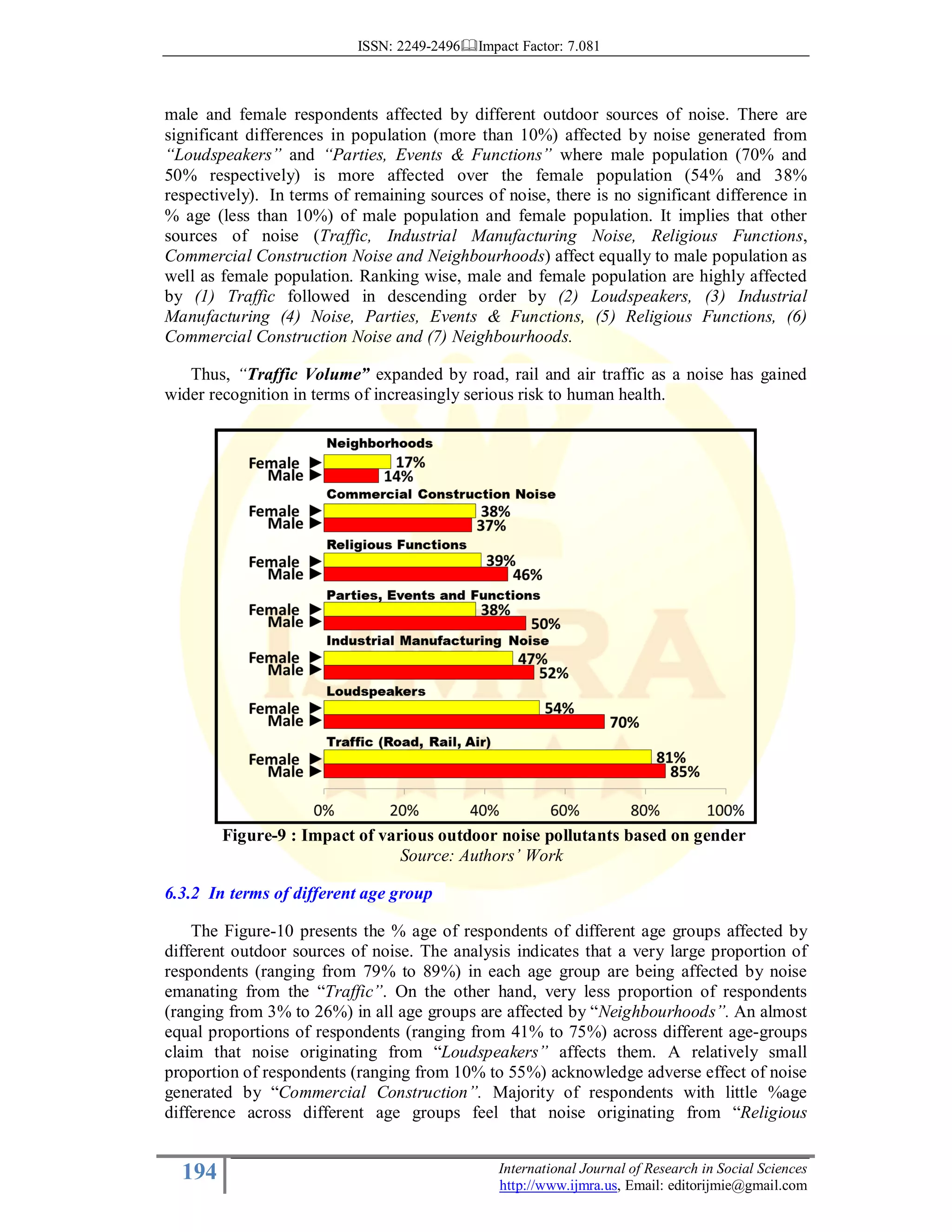 ISSN: 2249-2496 Impact Factor: 7.081
194 International Journal of Research in Social Sciences
http://www.ijmra.us, Email: editorijmie@gmail.com
male and female respondents affected by different outdoor sources of noise. There are
significant differences in population (more than 10%) affected by noise generated from
“Loudspeakers” and “Parties, Events & Functions” where male population (70% and
50% respectively) is more affected over the female population (54% and 38%
respectively). In terms of remaining sources of noise, there is no significant difference in
% age (less than 10%) of male population and female population. It implies that other
sources of noise (Traffic, Industrial Manufacturing Noise, Religious Functions,
Commercial Construction Noise and Neighbourhoods) affect equally to male population as
well as female population. Ranking wise, male and female population are highly affected
by (1) Traffic followed in descending order by (2) Loudspeakers, (3) Industrial
Manufacturing (4) Noise, Parties, Events & Functions, (5) Religious Functions, (6)
Commercial Construction Noise and (7) Neighbourhoods.
Thus, “Traffic Volume” expanded by road, rail and air traffic as a noise has gained
wider recognition in terms of increasingly serious risk to human health.
Figure-9 : Impact of various outdoor noise pollutants based on gender
Source: Authors’ Work
6.3.2 In terms of different age group
The Figure-10 presents the % age of respondents of different age groups affected by
different outdoor sources of noise. The analysis indicates that a very large proportion of
respondents (ranging from 79% to 89%) in each age group are being affected by noise
emanating from the “Traffic”. On the other hand, very less proportion of respondents
(ranging from 3% to 26%) in all age groups are affected by “Neighbourhoods”. An almost
equal proportions of respondents (ranging from 41% to 75%) across different age-groups
claim that noise originating from “Loudspeakers” affects them. A relatively small
proportion of respondents (ranging from 10% to 55%) acknowledge adverse effect of noise
generated by “Commercial Construction”. Majority of respondents with little %age
difference across different age groups feel that noise originating from “Religious
 