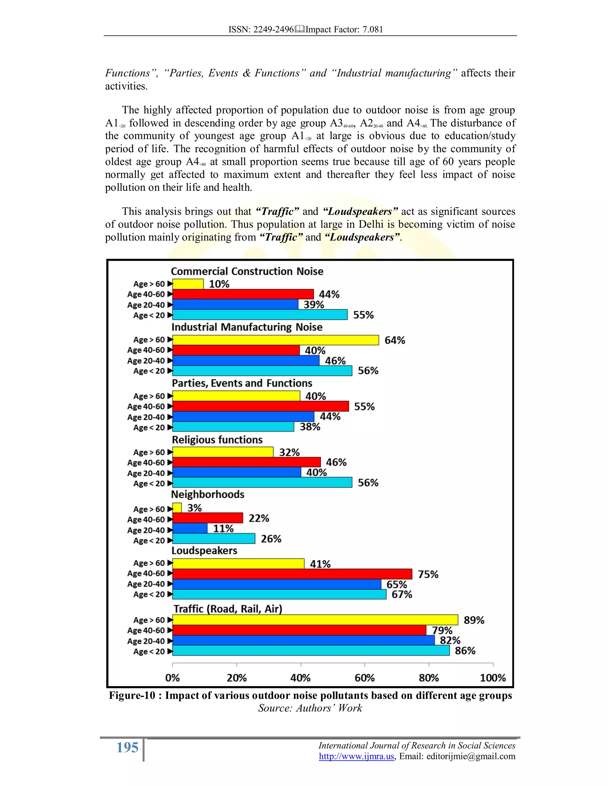 ISSN: 2249-2496 Impact Factor: 7.081
195 International Journal of Research in Social Sciences
http://www.ijmra.us, Email: editorijmie@gmail.com
Functions”, “Parties, Events & Functions” and “Industrial manufacturing” affects their
activities.
The highly affected proportion of population due to outdoor noise is from age group
A1<20 followed in descending order by age group A340-60, A220-40 and A4>60. The disturbance of
the community of youngest age group A1<20 at large is obvious due to education/study
period of life. The recognition of harmful effects of outdoor noise by the community of
oldest age group A4>60 at small proportion seems true because till age of 60 years people
normally get affected to maximum extent and thereafter they feel less impact of noise
pollution on their life and health.
This analysis brings out that “Traffic” and “Loudspeakers” act as significant sources
of outdoor noise pollution. Thus population at large in Delhi is becoming victim of noise
pollution mainly originating from “Traffic” and “Loudspeakers”.
Figure-10 : Impact of various outdoor noise pollutants based on different age groups
Source: Authors’ Work
 