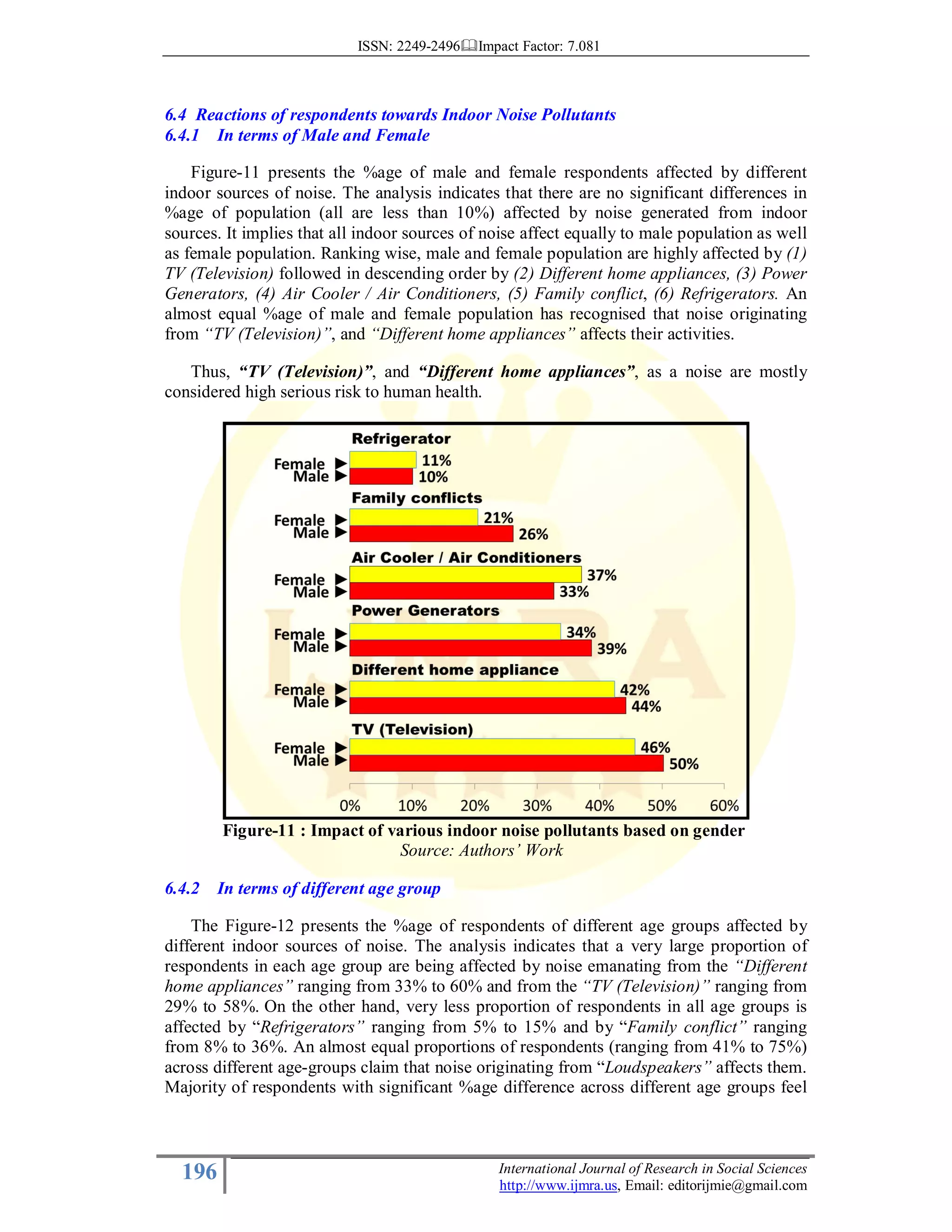 ISSN: 2249-2496 Impact Factor: 7.081
196 International Journal of Research in Social Sciences
http://www.ijmra.us, Email: editorijmie@gmail.com
6.4 Reactions of respondents towards Indoor Noise Pollutants
6.4.1 In terms of Male and Female
Figure-11 presents the %age of male and female respondents affected by different
indoor sources of noise. The analysis indicates that there are no significant differences in
%age of population (all are less than 10%) affected by noise generated from indoor
sources. It implies that all indoor sources of noise affect equally to male population as well
as female population. Ranking wise, male and female population are highly affected by (1)
TV (Television) followed in descending order by (2) Different home appliances, (3) Power
Generators, (4) Air Cooler / Air Conditioners, (5) Family conflict, (6) Refrigerators. An
almost equal %age of male and female population has recognised that noise originating
from “TV (Television)”, and “Different home appliances” affects their activities.
Thus, “TV (Television)”, and “Different home appliances”, as a noise are mostly
considered high serious risk to human health.
Figure-11 : Impact of various indoor noise pollutants based on gender
Source: Authors’ Work
6.4.2 In terms of different age group
The Figure-12 presents the %age of respondents of different age groups affected by
different indoor sources of noise. The analysis indicates that a very large proportion of
respondents in each age group are being affected by noise emanating from the “Different
home appliances” ranging from 33% to 60% and from the “TV (Television)” ranging from
29% to 58%. On the other hand, very less proportion of respondents in all age groups is
affected by “Refrigerators” ranging from 5% to 15% and by “Family conflict” ranging
from 8% to 36%. An almost equal proportions of respondents (ranging from 41% to 75%)
across different age-groups claim that noise originating from “Loudspeakers” affects them.
Majority of respondents with significant %age difference across different age groups feel
 