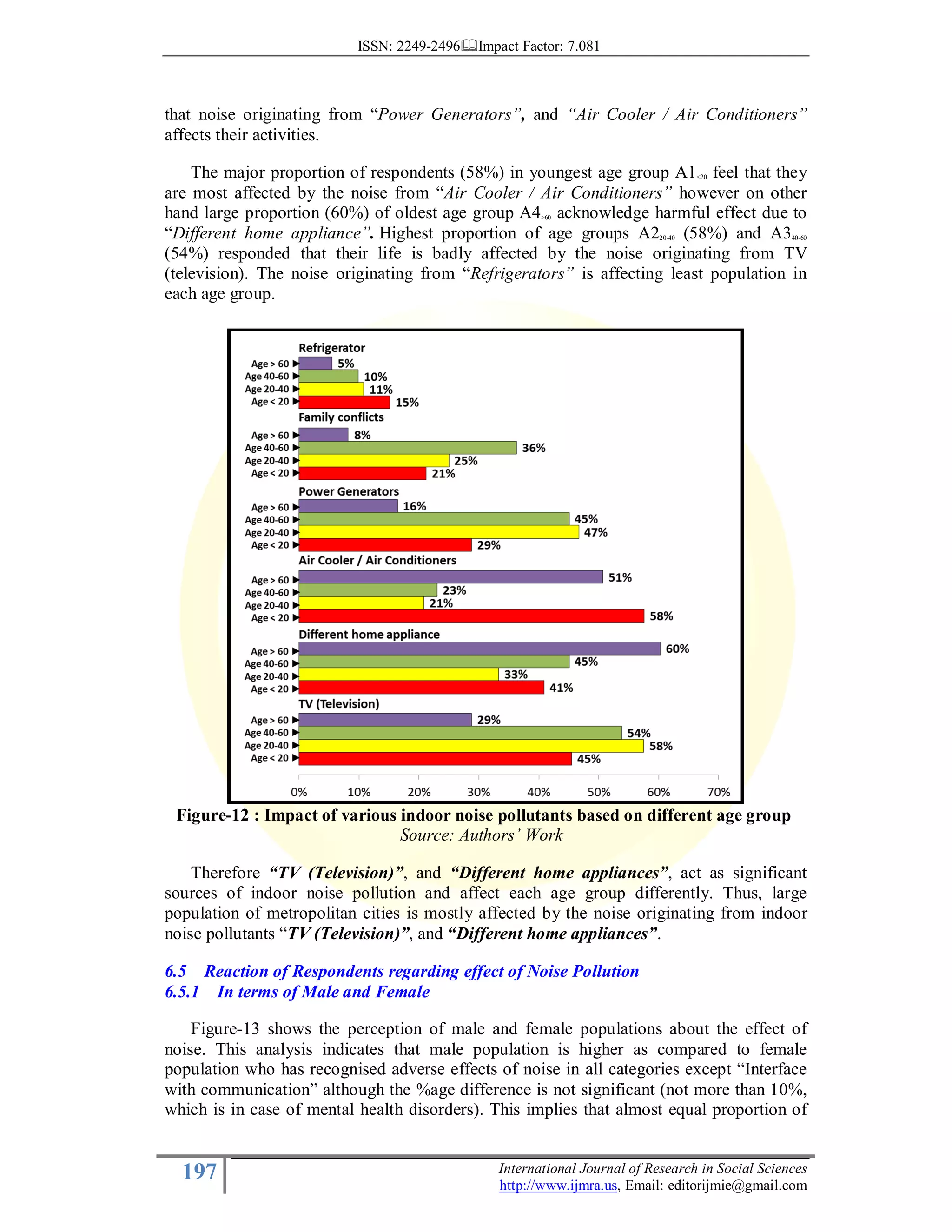 ISSN: 2249-2496 Impact Factor: 7.081
197 International Journal of Research in Social Sciences
http://www.ijmra.us, Email: editorijmie@gmail.com
that noise originating from “Power Generators”, and “Air Cooler / Air Conditioners”
affects their activities.
The major proportion of respondents (58%) in youngest age group A1<20 feel that they
are most affected by the noise from “Air Cooler / Air Conditioners” however on other
hand large proportion (60%) of oldest age group A4>60 acknowledge harmful effect due to
“Different home appliance”. Highest proportion of age groups A220-40 (58%) and A340-60
(54%) responded that their life is badly affected by the noise originating from TV
(television). The noise originating from “Refrigerators” is affecting least population in
each age group.
Figure-12 : Impact of various indoor noise pollutants based on different age group
Source: Authors’ Work
Therefore “TV (Television)”, and “Different home appliances”, act as significant
sources of indoor noise pollution and affect each age group differently. Thus, large
population of metropolitan cities is mostly affected by the noise originating from indoor
noise pollutants “TV (Television)”, and “Different home appliances”.
6.5 Reaction of Respondents regarding effect of Noise Pollution
6.5.1 In terms of Male and Female
Figure-13 shows the perception of male and female populations about the effect of
noise. This analysis indicates that male population is higher as compared to female
population who has recognised adverse effects of noise in all categories except “Interface
with communication” although the %age difference is not significant (not more than 10%,
which is in case of mental health disorders). This implies that almost equal proportion of
 