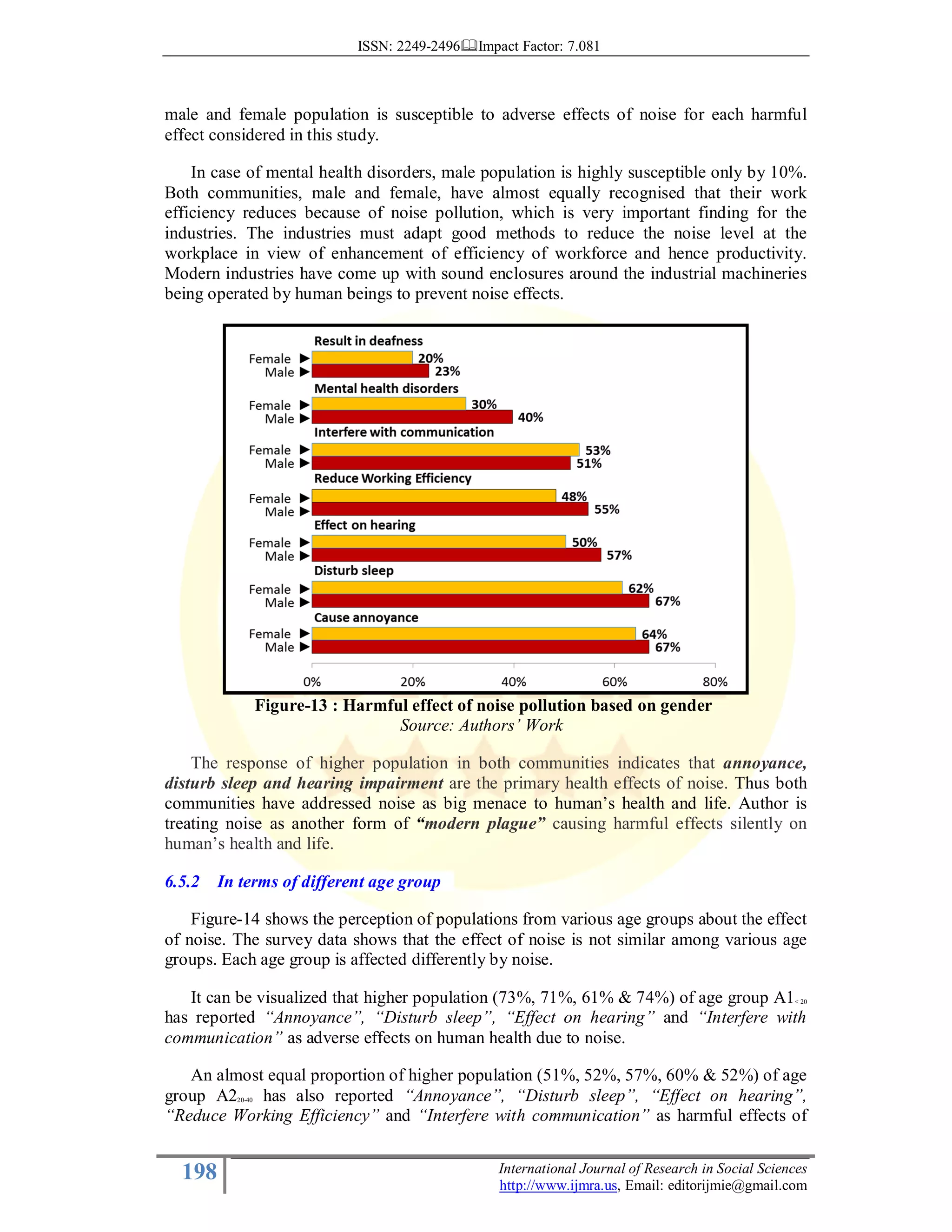 ISSN: 2249-2496 Impact Factor: 7.081
198 International Journal of Research in Social Sciences
http://www.ijmra.us, Email: editorijmie@gmail.com
male and female population is susceptible to adverse effects of noise for each harmful
effect considered in this study.
In case of mental health disorders, male population is highly susceptible only by 10%.
Both communities, male and female, have almost equally recognised that their work
efficiency reduces because of noise pollution, which is very important finding for the
industries. The industries must adapt good methods to reduce the noise level at the
workplace in view of enhancement of efficiency of workforce and hence productivity.
Modern industries have come up with sound enclosures around the industrial machineries
being operated by human beings to prevent noise effects.
Figure-13 : Harmful effect of noise pollution based on gender
Source: Authors’ Work
The response of higher population in both communities indicates that annoyance,
disturb sleep and hearing impairment are the primary health effects of noise. Thus both
communities have addressed noise as big menace to human’s health and life. Author is
treating noise as another form of “modern plague” causing harmful effects silently on
human’s health and life.
6.5.2 In terms of different age group
Figure-14 shows the perception of populations from various age groups about the effect
of noise. The survey data shows that the effect of noise is not similar among various age
groups. Each age group is affected differently by noise.
It can be visualized that higher population (73%, 71%, 61% & 74%) of age group A1< 20
has reported “Annoyance”, “Disturb sleep”, “Effect on hearing” and “Interfere with
communication” as adverse effects on human health due to noise.
An almost equal proportion of higher population (51%, 52%, 57%, 60% & 52%) of age
group A220-40 has also reported “Annoyance”, “Disturb sleep”, “Effect on hearing”,
“Reduce Working Efficiency” and “Interfere with communication” as harmful effects of
 