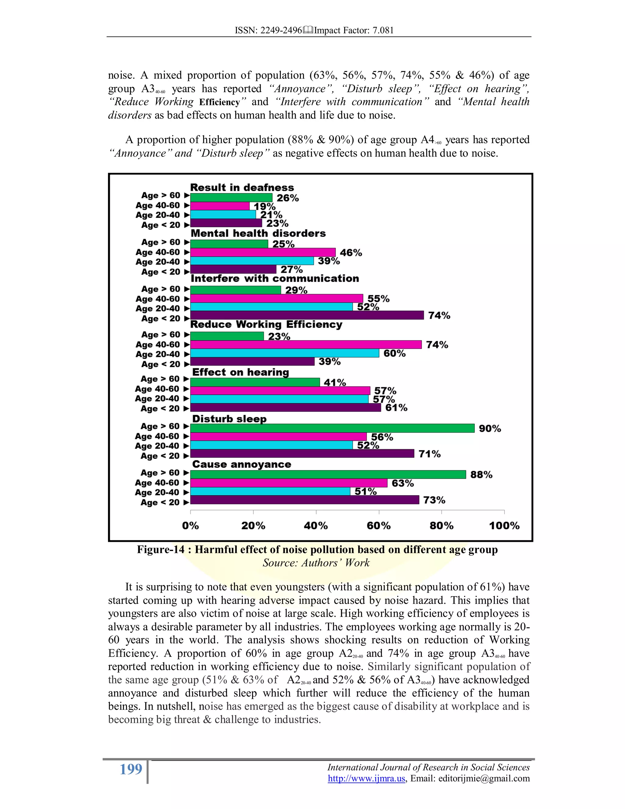 ISSN: 2249-2496 Impact Factor: 7.081
199 International Journal of Research in Social Sciences
http://www.ijmra.us, Email: editorijmie@gmail.com
noise. A mixed proportion of population (63%, 56%, 57%, 74%, 55% & 46%) of age
group A340-60 years has reported “Annoyance”, “Disturb sleep”, “Effect on hearing”,
“Reduce Working Efficiency” and “Interfere with communication” and “Mental health
disorders as bad effects on human health and life due to noise.
A proportion of higher population (88% & 90%) of age group A4>60 years has reported
“Annoyance” and “Disturb sleep” as negative effects on human health due to noise.
Figure-14 : Harmful effect of noise pollution based on different age group
Source: Authors’ Work
It is surprising to note that even youngsters (with a significant population of 61%) have
started coming up with hearing adverse impact caused by noise hazard. This implies that
youngsters are also victim of noise at large scale. High working efficiency of employees is
always a desirable parameter by all industries. The employees working age normally is 20-
60 years in the world. The analysis shows shocking results on reduction of Working
Efficiency. A proportion of 60% in age group A220-40 and 74% in age group A340-60 have
reported reduction in working efficiency due to noise. Similarly significant population of
the same age group (51% & 63% of A220-40 and 52% & 56% of A340-60) have acknowledged
annoyance and disturbed sleep which further will reduce the efficiency of the human
beings. In nutshell, noise has emerged as the biggest cause of disability at workplace and is
becoming big threat & challenge to industries.
 