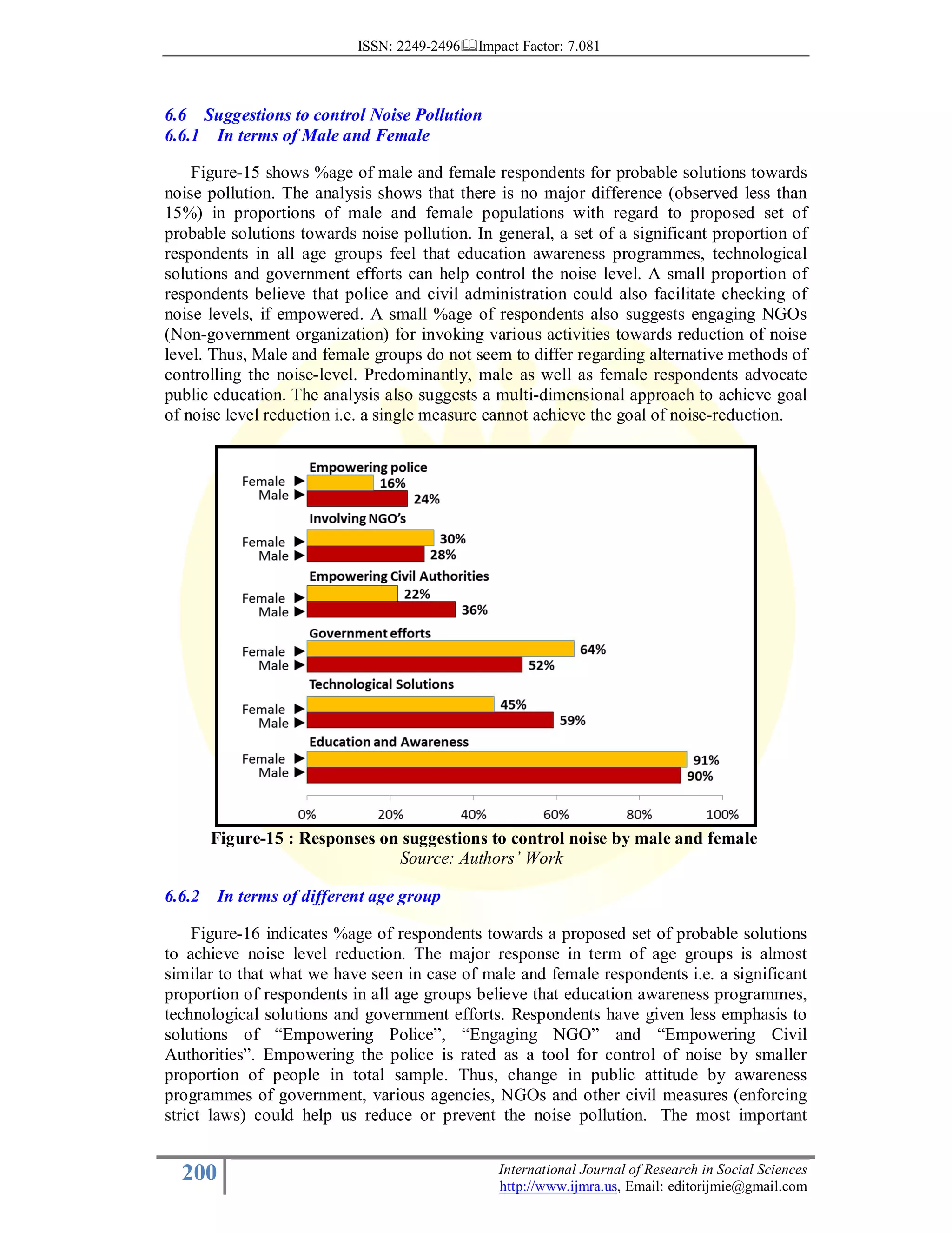 ISSN: 2249-2496 Impact Factor: 7.081
200 International Journal of Research in Social Sciences
http://www.ijmra.us, Email: editorijmie@gmail.com
6.6 Suggestions to control Noise Pollution
6.6.1 In terms of Male and Female
Figure-15 shows %age of male and female respondents for probable solutions towards
noise pollution. The analysis shows that there is no major difference (observed less than
15%) in proportions of male and female populations with regard to proposed set of
probable solutions towards noise pollution. In general, a set of a significant proportion of
respondents in all age groups feel that education awareness programmes, technological
solutions and government efforts can help control the noise level. A small proportion of
respondents believe that police and civil administration could also facilitate checking of
noise levels, if empowered. A small %age of respondents also suggests engaging NGOs
(Non-government organization) for invoking various activities towards reduction of noise
level. Thus, Male and female groups do not seem to differ regarding alternative methods of
controlling the noise-level. Predominantly, male as well as female respondents advocate
public education. The analysis also suggests a multi-dimensional approach to achieve goal
of noise level reduction i.e. a single measure cannot achieve the goal of noise-reduction.
Figure-15 : Responses on suggestions to control noise by male and female
Source: Authors’ Work
6.6.2 In terms of different age group
Figure-16 indicates %age of respondents towards a proposed set of probable solutions
to achieve noise level reduction. The major response in term of age groups is almost
similar to that what we have seen in case of male and female respondents i.e. a significant
proportion of respondents in all age groups believe that education awareness programmes,
technological solutions and government efforts. Respondents have given less emphasis to
solutions of “Empowering Police”, “Engaging NGO” and “Empowering Civil
Authorities”. Empowering the police is rated as a tool for control of noise by smaller
proportion of people in total sample. Thus, change in public attitude by awareness
programmes of government, various agencies, NGOs and other civil measures (enforcing
strict laws) could help us reduce or prevent the noise pollution. The most important
 