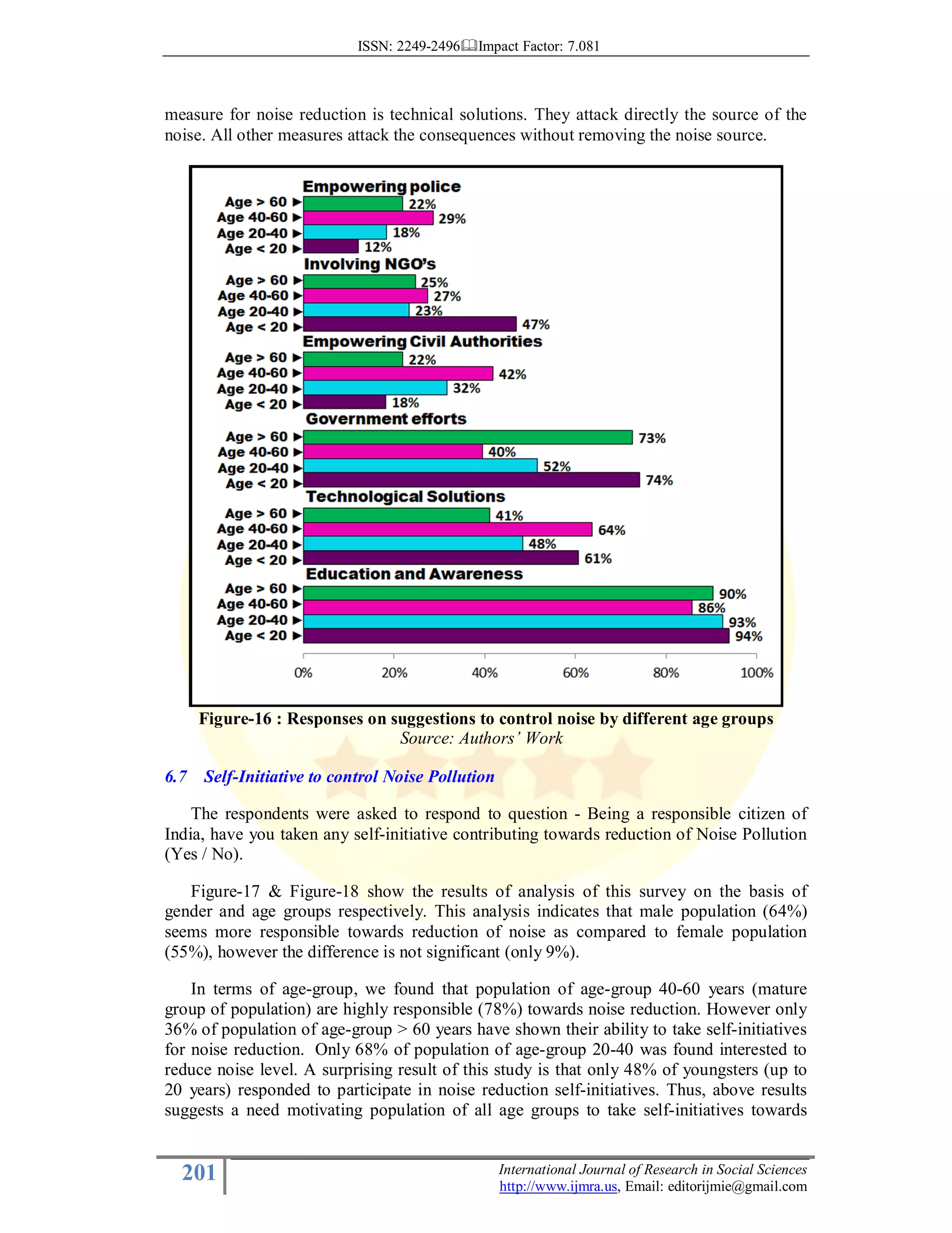 ISSN: 2249-2496 Impact Factor: 7.081
201 International Journal of Research in Social Sciences
http://www.ijmra.us, Email: editorijmie@gmail.com
measure for noise reduction is technical solutions. They attack directly the source of the
noise. All other measures attack the consequences without removing the noise source.
Figure-16 : Responses on suggestions to control noise by different age groups
Source: Authors’ Work
6.7 Self-Initiative to control Noise Pollution
The respondents were asked to respond to question - Being a responsible citizen of
India, have you taken any self-initiative contributing towards reduction of Noise Pollution
(Yes / No).
Figure-17 & Figure-18 show the results of analysis of this survey on the basis of
gender and age groups respectively. This analysis indicates that male population (64%)
seems more responsible towards reduction of noise as compared to female population
(55%), however the difference is not significant (only 9%).
In terms of age-group, we found that population of age-group 40-60 years (mature
group of population) are highly responsible (78%) towards noise reduction. However only
36% of population of age-group > 60 years have shown their ability to take self-initiatives
for noise reduction. Only 68% of population of age-group 20-40 was found interested to
reduce noise level. A surprising result of this study is that only 48% of youngsters (up to
20 years) responded to participate in noise reduction self-initiatives. Thus, above results
suggests a need motivating population of all age groups to take self-initiatives towards
 
