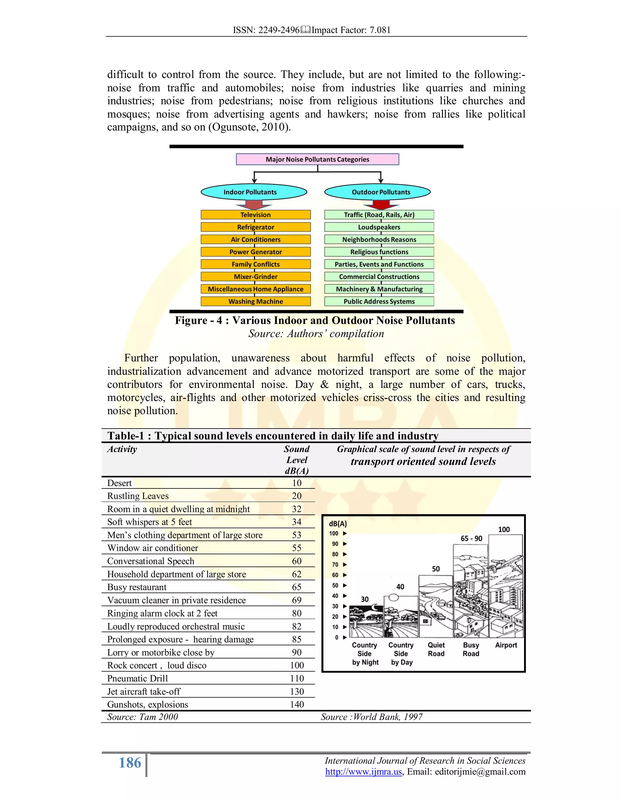 ISSN: 2249-2496 Impact Factor: 7.081
186 International Journal of Research in Social Sciences
http://www.ijmra.us, Email: editorijmie@gmail.com
difficult to control from the source. They include, but are not limited to the following:-
noise from traffic and automobiles; noise from industries like quarries and mining
industries; noise from pedestrians; noise from religious institutions like churches and
mosques; noise from advertising agents and hawkers; noise from rallies like political
campaigns, and so on (Ogunsote, 2010).
Figure - 4 : Various Indoor and Outdoor Noise Pollutants
Source: Authors’ compilation
Further population, unawareness about harmful effects of noise pollution,
industrialization advancement and advance motorized transport are some of the major
contributors for environmental noise. Day & night, a large number of cars, trucks,
motorcycles, air-flights and other motorized vehicles criss-cross the cities and resulting
noise pollution.
Table-1 : Typical sound levels encountered in daily life and industry
Activity Sound
Level
dB(A)
Graphical scale of sound level in respects of
transport oriented sound levels
Desert 10
Rustling Leaves 20
Room in a quiet dwelling at midnight 32
Soft whispers at 5 feet 34
Men’s clothing department of large store 53
Window air conditioner 55
Conversational Speech 60
Household department of large store 62
Busy restaurant 65
Vacuum cleaner in private residence 69
Ringing alarm clock at 2 feet 80
Loudly reproduced orchestral music 82
Prolonged exposure - hearing damage 85
Lorry or motorbike close by 90
Rock concert , loud disco 100
Pneumatic Drill 110
Jet aircraft take-off 130
Gunshots, explosions 140
Source: Tam 2000 Source :World Bank, 1997
 