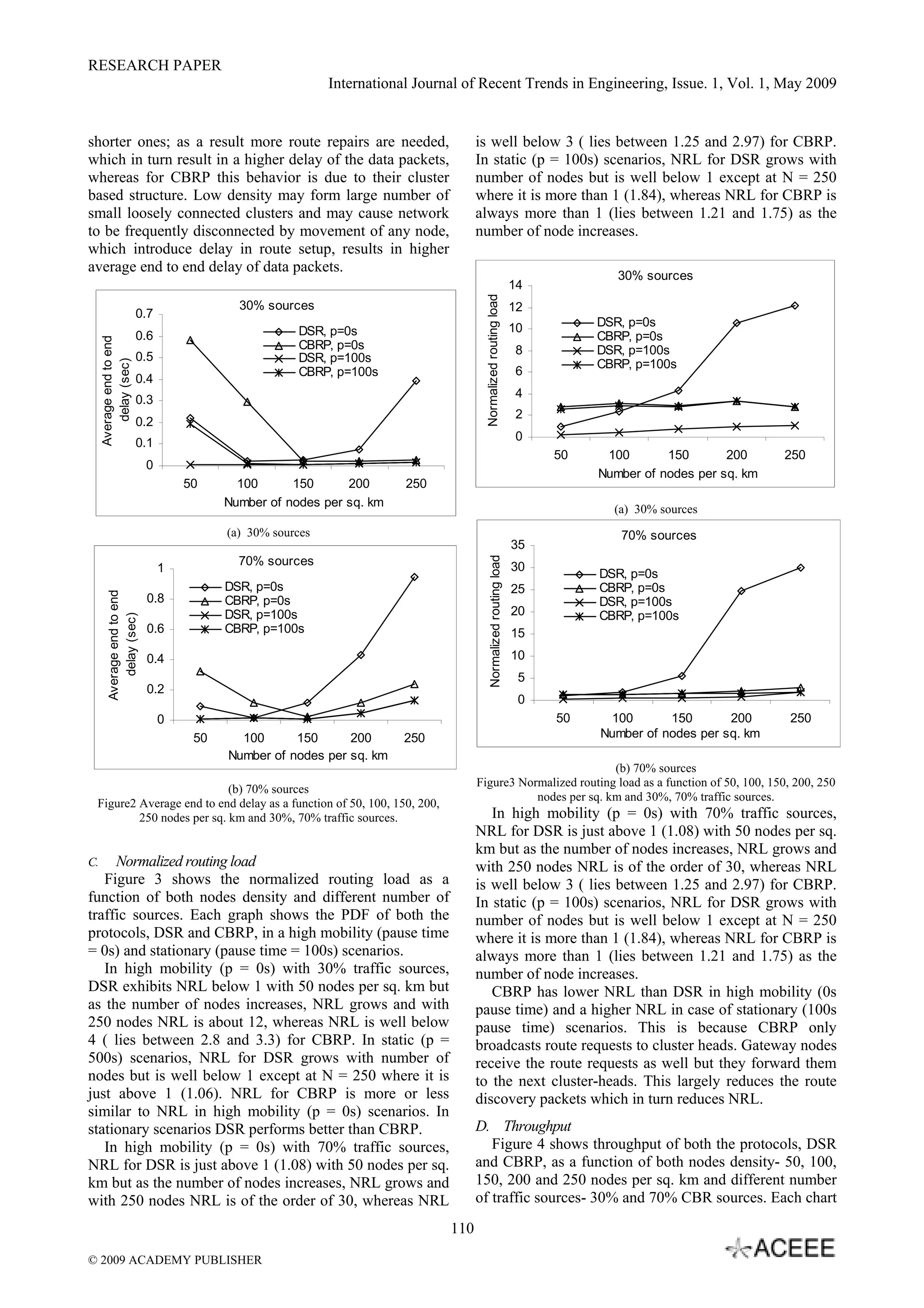 RESEARCH PAPER
International Journal of Recent Trends in Engineering, Issue. 1, Vol. 1, May 2009
110
shorter ones; as a result more route repairs are needed,
which in turn result in a higher delay of the data packets,
whereas for CBRP this behavior is due to their cluster
based structure. Low density may form large number of
small loosely connected clusters and may cause network
to be frequently disconnected by movement of any node,
which introduce delay in route setup, results in higher
average end to end delay of data packets.
(a) 30% sources
(b) 70% sources
Figure2 Average end to end delay as a function of 50, 100, 150, 200,
250 nodes per sq. km and 30%, 70% traffic sources.
C. Normalized routing load
Figure 3 shows the normalized routing load as a
function of both nodes density and different number of
traffic sources. Each graph shows the PDF of both the
protocols, DSR and CBRP, in a high mobility (pause time
= 0s) and stationary (pause time = 100s) scenarios.
In high mobility (p = 0s) with 30% traffic sources,
DSR exhibits NRL below 1 with 50 nodes per sq. km but
as the number of nodes increases, NRL grows and with
250 nodes NRL is about 12, whereas NRL is well below
4 ( lies between 2.8 and 3.3) for CBRP. In static (p =
500s) scenarios, NRL for DSR grows with number of
nodes but is well below 1 except at N = 250 where it is
just above 1 (1.06). NRL for CBRP is more or less
similar to NRL in high mobility (p = 0s) scenarios. In
stationary scenarios DSR performs better than CBRP.
In high mobility (p = 0s) with 70% traffic sources,
NRL for DSR is just above 1 (1.08) with 50 nodes per sq.
km but as the number of nodes increases, NRL grows and
with 250 nodes NRL is of the order of 30, whereas NRL
is well below 3 ( lies between 1.25 and 2.97) for CBRP.
In static (p = 100s) scenarios, NRL for DSR grows with
number of nodes but is well below 1 except at N = 250
where it is more than 1 (1.84), whereas NRL for CBRP is
always more than 1 (lies between 1.21 and 1.75) as the
number of node increases.
(a) 30% sources
(b) 70% sources
Figure3 Normalized routing load as a function of 50, 100, 150, 200, 250
nodes per sq. km and 30%, 70% traffic sources.
In high mobility (p = 0s) with 70% traffic sources,
NRL for DSR is just above 1 (1.08) with 50 nodes per sq.
km but as the number of nodes increases, NRL grows and
with 250 nodes NRL is of the order of 30, whereas NRL
is well below 3 ( lies between 1.25 and 2.97) for CBRP.
In static (p = 100s) scenarios, NRL for DSR grows with
number of nodes but is well below 1 except at N = 250
where it is more than 1 (1.84), whereas NRL for CBRP is
always more than 1 (lies between 1.21 and 1.75) as the
number of node increases.
CBRP has lower NRL than DSR in high mobility (0s
pause time) and a higher NRL in case of stationary (100s
pause time) scenarios. This is because CBRP only
broadcasts route requests to cluster heads. Gateway nodes
receive the route requests as well but they forward them
to the next cluster-heads. This largely reduces the route
discovery packets which in turn reduces NRL.
D. Throughput
Figure 4 shows throughput of both the protocols, DSR
and CBRP, as a function of both nodes density- 50, 100,
150, 200 and 250 nodes per sq. km and different number
of traffic sources- 30% and 70% CBR sources. Each chart
30% sources
0
0.1
0.2
0.3
0.4
0.5
0.6
0.7
50 100 150 200 250
Number of nodes per sq. km
Averageendtoend
delay(sec)
DSR, p=0s
CBRP, p=0s
DSR, p=100s
CBRP, p=100s
70% sources
0
0.2
0.4
0.6
0.8
1
50 100 150 200 250
Number of nodes per sq. km
Averageendtoend
delay(sec)
DSR, p=0s
CBRP, p=0s
DSR, p=100s
CBRP, p=100s
30% sources
0
2
4
6
8
10
12
14
50 100 150 200 250
Number of nodes per sq. km
Normalizedroutingload
DSR, p=0s
CBRP, p=0s
DSR, p=100s
CBRP, p=100s
70% sources
0
5
10
15
20
25
30
35
50 100 150 200 250
Number of nodes per sq. km
Normalizedroutingload
DSR, p=0s
CBRP, p=0s
DSR, p=100s
CBRP, p=100s
© 2009 ACADEMY PUBLISHER
 