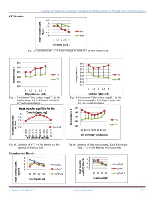 Analysis of Natural Convention Heat Transfer Enhancement in Finned Tube ...