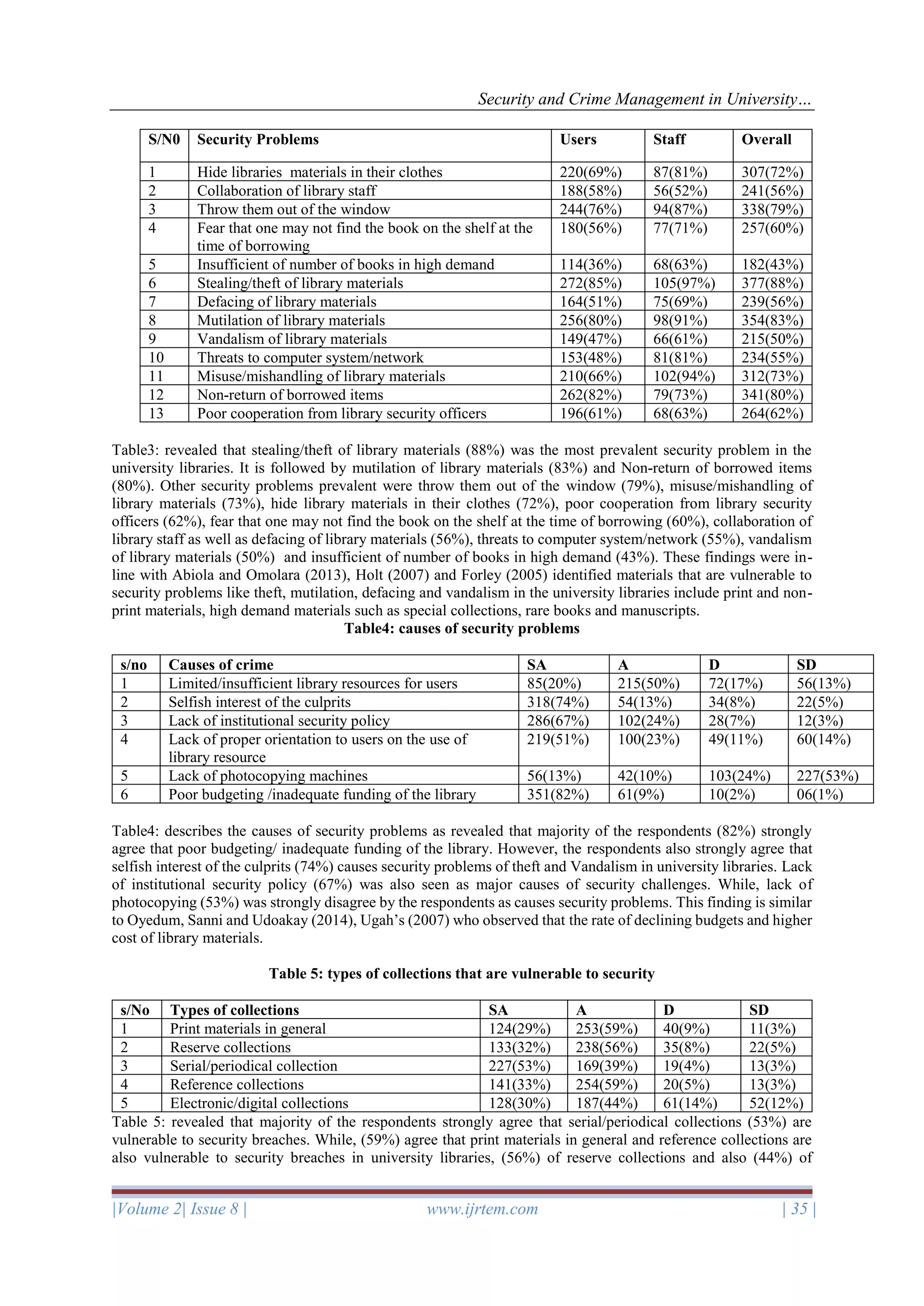 Security and Crime Management in University…
|Volume 2| Issue 8 | www.ijrtem.com | 35 |
S/N0 Security Problems Users Staff Overall
1 Hide libraries materials in their clothes 220(69%) 87(81%) 307(72%)
2 Collaboration of library staff 188(58%) 56(52%) 241(56%)
3 Throw them out of the window 244(76%) 94(87%) 338(79%)
4 Fear that one may not find the book on the shelf at the
time of borrowing
180(56%) 77(71%) 257(60%)
5 Insufficient of number of books in high demand 114(36%) 68(63%) 182(43%)
6 Stealing/theft of library materials 272(85%) 105(97%) 377(88%)
7 Defacing of library materials 164(51%) 75(69%) 239(56%)
8 Mutilation of library materials 256(80%) 98(91%) 354(83%)
9 Vandalism of library materials 149(47%) 66(61%) 215(50%)
10 Threats to computer system/network 153(48%) 81(81%) 234(55%)
11 Misuse/mishandling of library materials 210(66%) 102(94%) 312(73%)
12 Non-return of borrowed items 262(82%) 79(73%) 341(80%)
13 Poor cooperation from library security officers 196(61%) 68(63%) 264(62%)
Table3: revealed that stealing/theft of library materials (88%) was the most prevalent security problem in the
university libraries. It is followed by mutilation of library materials (83%) and Non-return of borrowed items
(80%). Other security problems prevalent were throw them out of the window (79%), misuse/mishandling of
library materials (73%), hide library materials in their clothes (72%), poor cooperation from library security
officers (62%), fear that one may not find the book on the shelf at the time of borrowing (60%), collaboration of
library staff as well as defacing of library materials (56%), threats to computer system/network (55%), vandalism
of library materials (50%) and insufficient of number of books in high demand (43%). These findings were in-
line with Abiola and Omolara (2013), Holt (2007) and Forley (2005) identified materials that are vulnerable to
security problems like theft, mutilation, defacing and vandalism in the university libraries include print and non-
print materials, high demand materials such as special collections, rare books and manuscripts.
Table4: causes of security problems
s/no Causes of crime SA A D SD
1 Limited/insufficient library resources for users 85(20%) 215(50%) 72(17%) 56(13%)
2 Selfish interest of the culprits 318(74%) 54(13%) 34(8%) 22(5%)
3 Lack of institutional security policy 286(67%) 102(24%) 28(7%) 12(3%)
4 Lack of proper orientation to users on the use of
library resource
219(51%) 100(23%) 49(11%) 60(14%)
5 Lack of photocopying machines 56(13%) 42(10%) 103(24%) 227(53%)
6 Poor budgeting /inadequate funding of the library 351(82%) 61(9%) 10(2%) 06(1%)
Table4: describes the causes of security problems as revealed that majority of the respondents (82%) strongly
agree that poor budgeting/ inadequate funding of the library. However, the respondents also strongly agree that
selfish interest of the culprits (74%) causes security problems of theft and Vandalism in university libraries. Lack
of institutional security policy (67%) was also seen as major causes of security challenges. While, lack of
photocopying (53%) was strongly disagree by the respondents as causes security problems. This finding is similar
to Oyedum, Sanni and Udoakay (2014), Ugah’s (2007) who observed that the rate of declining budgets and higher
cost of library materials.
Table 5: types of collections that are vulnerable to security
s/No Types of collections SA A D SD
1 Print materials in general 124(29%) 253(59%) 40(9%) 11(3%)
2 Reserve collections 133(32%) 238(56%) 35(8%) 22(5%)
3 Serial/periodical collection 227(53%) 169(39%) 19(4%) 13(3%)
4 Reference collections 141(33%) 254(59%) 20(5%) 13(3%)
5 Electronic/digital collections 128(30%) 187(44%) 61(14%) 52(12%)
Table 5: revealed that majority of the respondents strongly agree that serial/periodical collections (53%) are
vulnerable to security breaches. While, (59%) agree that print materials in general and reference collections are
also vulnerable to security breaches in university libraries, (56%) of reserve collections and also (44%) of
 