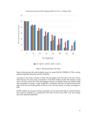 International Journal on Soft Computing (IJSC) Vol.7, No. 1, February 2016
12
Figure 5. Remaining Energy of the nodes.
Figure 6 demonstrates the total dissipated energy by using LEACH, CTPEDCA, CTDA, and the
proposed algorithm during the network simulation.
According to the results in Figure 6, CHs with the highest rank send data to the base station,
which decrease the total energy consumption. In LEACH method, usually CHs attempt to send
data to the base station due to the great distance through a multipath expunction channel model
and consumption of energy is high. In MCTDA, accumulate data does not operate between the
nodes in the tree and all data packets of CHs are sent to the base station, so energy consumption is
high.
In DFC method, the amount of energy consumption is less because the CHs are selected intently.
The minimum spanning tree constructed by elite CHs, for this reason DFC saves more energy
than other mentioned algorithms.
 