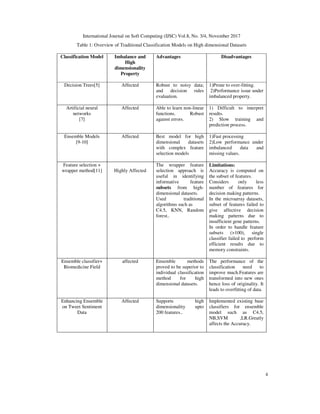 International Journal on Soft Computing (IJSC) Vol.8, No. 3/4, November 2017
4
Table 1: Overview of Traditional Classification Models on High dimensional Datasets
Classification Model Imbalance and
High
dimensionality
Property
Advantages Disadvantages
Decision Trees[5] Affected Robust to noisy data;
and decision rules
evaluation.
1)Prone to over-fitting.
2)Performance issue under
imbalanced property.
Artificial neural
networks
[7]
Affected Able to learn non-linear
functions. Robust
against errors.
1) Difficult to interpret
results.
2) Slow training and
prediction process.
Ensemble Models
[9-10]
Affected Best model for high
dimensional datasets
with complex feature
selection models
1)Fast processing
2)Low performance under
imbalanced data and
missing values.
Feature selection +
wrapper method[11] Highly Affected
The wrapper feature
selection approach is
useful in identifying
informative feature
subsets from high-
dimensional datasets.
Used traditional
algorithms such as
C4.5, KNN, Random
forest..
Limitations:
Accuracy is computed on
the subset of features.
Considers only less
number of features for
decision making patterns.
In the microarray datasets,
subset of features failed to
give affective decision
making patterns due to
insufficient gene patterns.
In order to handle feature
subsets (>100), single
classifier failed to perform
efficient results due to
memory constraints.
Ensemble classifier+
Biomedicine Field
affected Ensemble methods
proved to be superior to
individual classification
method for high
dimensional datasets.
The performance of the
classification need to
improve much.Features are
transformed into new ones
hence loss of originality. It
leads to overfitting of data.
Enhancing Ensemble
on Tweet Sentiment
Data
Affected Supports high
dimensionality upto
200 features..
Implemented existing base
classifiers for ensemble
model such as C4.5,
NB,SVM ,LR.Greatly
affects the Accuracy.
 
