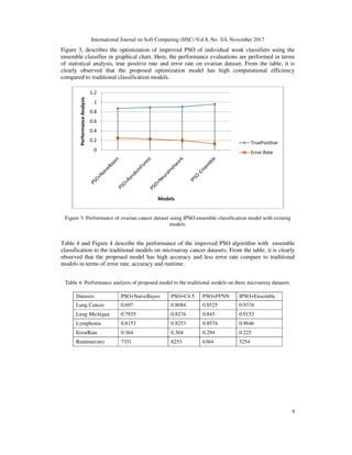International Journal on Soft Computing (IJSC) Vol.8, No. 3/4, November 2017
9
Figure 3, describes the optimization of improved PSO of individual weak classifiers using the
ensemble classifier in graphical chart. Here, the performance evaluations are performed in terms
of statistical analysis, true positive rate and error rate on ovarian dataset. From the table, it is
clearly observed that the proposed optimization model has high computational efficiency
compared to traditional classification models.
Figure 3: Performance of ovarian cancer dataset using IPSO ensemble classification model with existing
models.
Table 4 and Figure 4 describe the performance of the improved PSO algorithm with ensemble
classification to the traditional models on microarray cancer datasets. From the table, it is clearly
observed that the proposed model has high accuracy and less error rate compare to traditional
models in terms of error rate, accuracy and runtime.
Table 4: Performance analysis of proposed model to the traditional models on three microarray datasets.
Datasets PSO+NaiveBayes PSO+C4.5 PSO+FFNN IPSO+Ensemble
Lung Cancer 0.697 0.8084 0.8525 0.9374
Lung Michigan 0.7935 0.8274 0.845 0.9153
Lymphoma 0.8153 0.8253 0.8574 0.9646
ErrorRate 0.364 0.304 0.294 0.225
Runtime(ms) 7351 6253 6364 5254
0
0.2
0.4
0.6
0.8
1
1.2
PerformanceAnalysis
Models
TruePositive
Error Rate
 