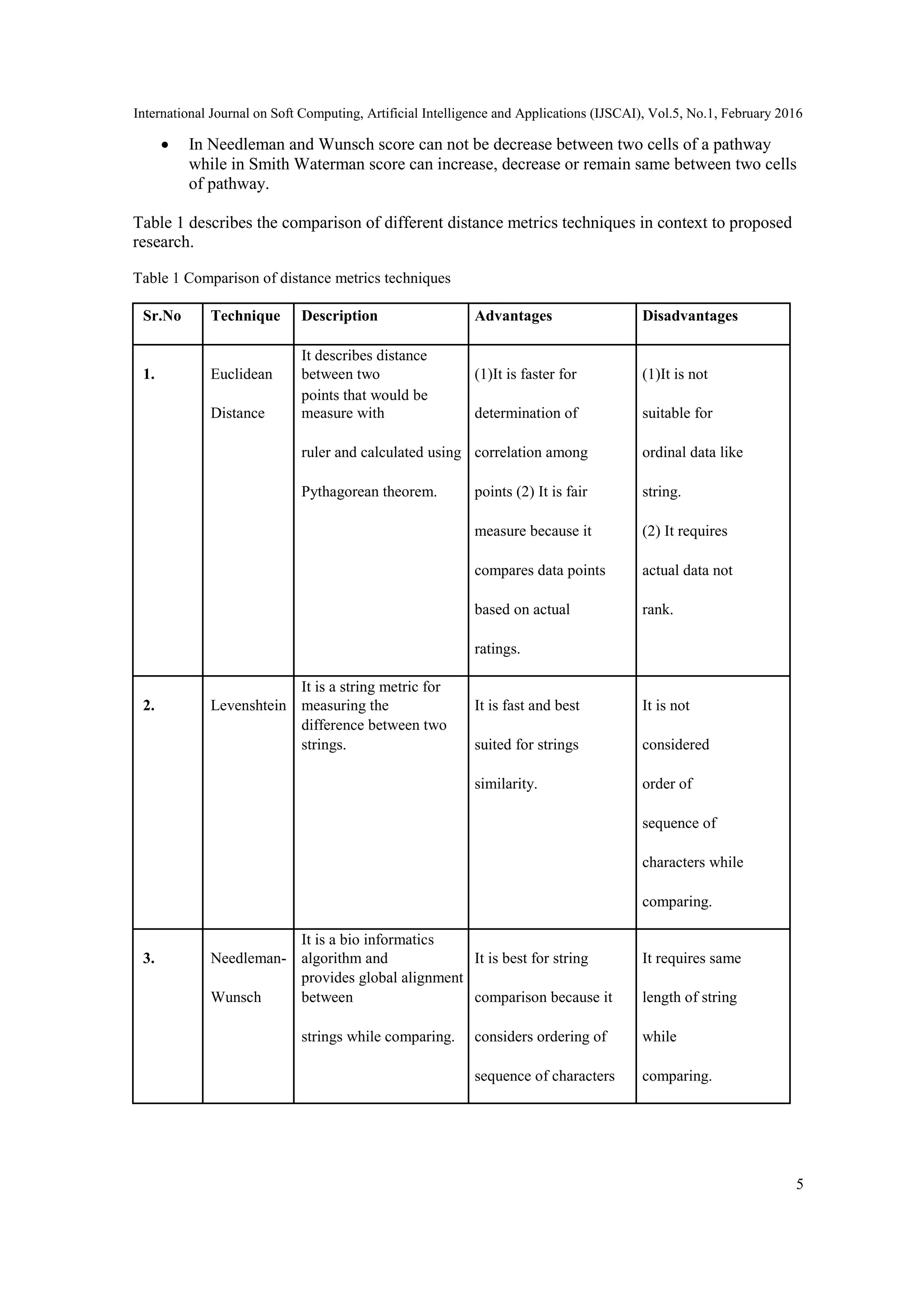 International Journal on Soft Computing, Artificial Intelligence and Applications (IJSCAI), Vol.5, No.1, February 2016
5
 In Needleman and Wunsch score can not be decrease between two cells of a pathway
while in Smith Waterman score can increase, decrease or remain same between two cells
of pathway.
Table 1 describes the comparison of different distance metrics techniques in context to proposed
research.
Table 1 Comparison of distance metrics techniques
Sr.No Technique Description Advantages Disadvantages
1. Euclidean
It describes distance
between two (1)It is faster for (1)It is not
Distance
points that would be
measure with determination of suitable for
ruler and calculated using correlation among ordinal data like
Pythagorean theorem. points (2) It is fair string.
measure because it (2) It requires
compares data points actual data not
based on actual rank.
ratings.
2. Levenshtein
It is a string metric for
measuring the It is fast and best It is not
difference between two
strings. suited for strings considered
similarity. order of
sequence of
characters while
comparing.
3. Needleman-
It is a bio informatics
algorithm and It is best for string It requires same
Wunsch
provides global alignment
between comparison because it length of string
strings while comparing. considers ordering of while
sequence of characters comparing.
 
