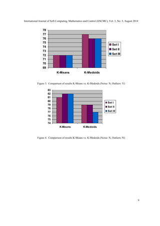 International Journal of Soft Computing, Mathematics and Control (IJSCMC), Vol. 3, No. 3, August 2014 
78 
77 
76 
75 
74 
73 
72 
71 
70 
69 
K-Means K-Medoids 
Set I 
Set II 
Set III 
Figure 3. Comparison of results K-Means vs. K-Medoids (Noise: N, Outliers: Y) 
83 
82 
81 
80 
79 
78 
77 
76 
75 
74 
K-Means K-Medoids 
Set I 
Set II 
Set III 
Figure 4. Comparison of results K-Means vs. K-Medoids (Noise: N, Outliers: N) 
9 
 