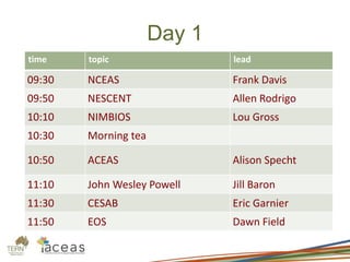 Day 1
time topic lead
09:30 NCEAS Frank Davis
09:50 NESCENT Allen Rodrigo
10:10 NIMBIOS Lou Gross
10:30 Morning tea
10:50 ACEAS Alison Specht
11:10 John Wesley Powell Jill Baron
11:30 CESAB Eric Garnier
11:50 EOS Dawn Field
 