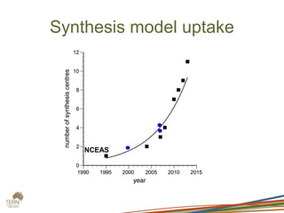 Synthesis model uptake
NCEAS
 