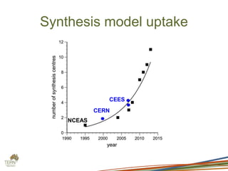 Synthesis model uptake
NCEAS
CERN
CEES
 