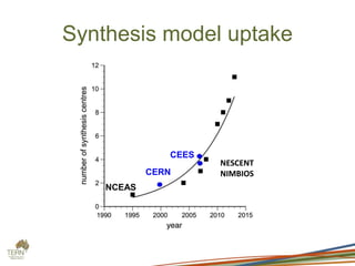 Synthesis model uptake
NCEAS
CERN
CEES
NESCENT
NIMBIOS
 