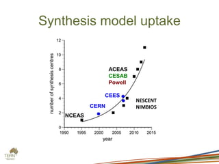 Synthesis model uptake
NCEAS
ACEAS
CESAB
Powell
CERN
CEES
NESCENT
NIMBIOS
 