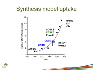 Synthesis model uptake
NCEAS
ACEAS
CESAB
Powell
CERN
CEES
NESCENT
NIMBIOS
Tansley
EOS
sDiV
 
