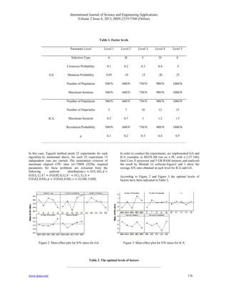 International Journal of Science and Engineering Applications
Volume 2 Issue 6, 2013, ISSN-2319-7560 (Online)
www.ijsea.com 136
Table 1. Factor levels
Parameter Level Level 1 Level 2 Level 3 Level 4 Level 5
GA
Selection Type A B C D E
Crossover Probability 0.1 0.2 0.3 0.4 .5
Mutation Probability 0.05 .10 .15 .20 .25
Number of Population 500/N 600/N 750/N 900/N 1000/N
Maximum Iteration 500/N 600/N 750/N 900/N 1000/N
ICA
Number of Population 500/N 600/N 750/N 900/N 1000/N
Number of Imperialist 5 7 10 12 15
Maximum Iteration 0.5 0.7 1 1.2 1.5
Revolution Probability 500/N 600/N 750/N 900/N 1000/N
0.1 0.2 0.3 0.4 0.5
In this case, Taguchi method needs 25 experiments for each
algorithm.As mentioned above, for each 25 experiment 15
independent runs are carried. The termination criterion of
maximum elapsed CPU time ist=7200S [9]The required
parameters for these problems are extracted from the
following uniform distributions: ≈ (5,10), ≈
(0.5,1), ℎ ≈ (0.05, 0.1), ℎ ≈ (1,5), ≈
(0.02, 0.04), ≈ (0.02, 0.04), ≈ (100,1100)
In order to conduct the experiments, we implemented GA and
ICA examples in MATLAB run on a PC with a 2.27 GHz
Intel Core i5 processor and 3 GB RAM memory and analyzed
the result by Minitab 16 software.Figure2 and 3 show the
average S/N ratio obtained at each level for ICA and GA.
According to Figure 2 and Figure 3 the optimal levels of
factors have been indicated in Table 2.
Figure 2. Main effect plot for S/N ratios for GA Figure 3. Main effect plot for S/N ratios for ICA
Table 2. The optimal levels of factors
 