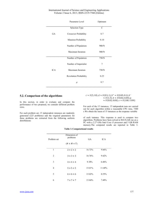International Journal of Science and Engineering Applications
Volume 2 Issue 6, 2013, ISSN-2319-7560 (Online)
www.ijsea.com 137
Parameter Level Optimum
GA
Selection Type C
Crossover Probability 0.7
Mutation Probability 0.10
Number of Population 900/N
Maximum Iteration 900/N
ICA
Number of Population 750/N
Number of Imperialist 7
Maximum Iteration 750/N
Revolution Probability 0.25
0.7
5.2. Comparison of the algorithms
In this section, in order to evaluate and compare the
performance of two proposed, we consider different problem
sizes.
For each problem set, 15 independent instances are randomly
generated (225 problems) and the required parameters for
these problems are extracted from the following uniform
distributions:
≈ (5,10), ≈ (0.5, 1),ℎ ≈ (0.05, 0.1),ℎ
≈ (1, 5), ≈ (0.02, 0.04),
≈ (0.02, 0.04), ≈ (100, 1100)
For each of the 15 instances, 15 independent runs are carried
out for each algorithm within a reasonable CPU time, 7200
s.We obtain the mean of 15 instances as the response variable
of each instance. This response is used to compare two
algorithms. Problems have been solved in MATLAB run on a
PC with a 2.27 GHz Intel Core i5 processor and 3 GB RAM
memory.The computed results are reported in Table 3.
Table 3. Computational results
Problem set
Dimension of
problems
( × × )
GA ICA
1 2 × 2 × 2 16.72% 9.66%
2 3 × 3 × 3 16.76% 9.42%
3 4 × 4 × 4 9.38% 6.46%
4 5 × 5 × 5 15.01% 11.69%
5 6 × 6 × 6 15.02% 8.55%
6 7 × 7 × 7 15.84% 7.48%
 