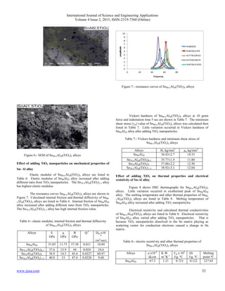 International Journal of Science and Engineering Applications
Volume 4 Issue 2, 2015, ISSN-2319-7560 (Online)
www.ijsea.com 52
Figure 6:- SEM of Sn80-xAl20(TiO2)x alloys
Effect of adding TiO2 nanoparticles on mechanical properties of
Sn- Al alloy
Elastic modului of Sn80-xAl20(TiO2)x alloys are listed in
Table 6. Elastic modulus of Sn80Al20 alloy increased after adding
different ratio from TiO2 nanoparticles. The Sn78.5Al20(TiO2)1.5 alloy
has highest elastic modulus.
The resonance curves Sn80-xAl20(TiO2)x alloys are shown in
Figure 7. Calculated internal friction and thermal diffusivity of Sn80-
xAl20(TiO2)x alloys are listed in Table 6. Internal friction of Sn80Al20
alloy increased after adding different ratio from TiO2 nanoparticles.
The Sn78.5Al20(TiO2)1.5 alloy has high internal friction value.
Table 6:- elastic modului, internal friction and thermal diffusivity
of Sn80-xAl20(TiO2)x alloys
Dth x10-
8
(m2
/sec)
Q-1
B
GPa
µ
GPa
E
GPa
Alloys
10.890.01137.3811.7331.85Sn80Al20
24.60.0244413.937.6Sn79.5Al20(TiO2)0.5
60.970.022745.414.338.9Sn79Al20(TiO2)1
9.600.022847.41540.8Sn78.5Al20(TiO2).1.5
Figure 7:- resonance curves of Sn80-xAl20(TiO2)x alloys
Vickers hardness of Sn80-xAl20(TiO2)x alloys at 10 gram
force and indentation time 5 sec are shown in Table 7. The minimum
shear stress (m) value of Sn80-xAl20(TiO2)x alloys was calculated then
listed in Table 7. Little variation occurred in Vickers hardness of
Sn80Al20 alloy after adding TiO2 nanoparticles.
Table 7:- Vickers hardness and minimum shear stress of
Sn80-xAl20(TiO2)x alloys
µn kg/mm2
Hv kg/mm2
Alloys
14.33±34.63 2.7Sn80Al20
11.8035.77±1.9Sn79.5Al20(TiO2)0.5
12.5037.88±2.2Sn79Al20(TiO2)1
12.8438.92±3.1Sn78.5Al20(TiO2).1.5
Effect of adding TiO2 on thermal properties and electrical
resistivity of Sn-Al alloy
Figure 8 shows DSC thermographs for Sn80-xAl20(TiO2)x
alloys. Little variation occurred in exothermal peak of Sn80Al20
alloy. The melting temperature and other thermal properties of Sn80-
xAl20(TiO2)x alloys are listed in Table 8. Melting temperature of
Sn80Al20 alloy increased after adding TiO2 nanoparticles.
Electrical resistivity and calculated thermal conductivities
of Sn80-xAl20(TiO2)x alloys are listed in Table 8. Electrical resistivity
of Sn80Al20 alloy varied after adding TiO2 nanoparticles. That is
because TiO2 nanoparticles dissolved in the Sn matrix playing as
scattering center for conduction electrons caused a change in Sn
matrix.
Table 8:- electric resistivity and other thermal properties of
Sn80-xAl20(TiO2)x alloys
Melting
point ºC
∆S
J/g. ºC
Cp x 103
J/g. ºC
K W
m-1
K-1
ρ x10-6
Ω.cm
Alloys
227.030.1220.7231.2167.3Sn80Al20
 