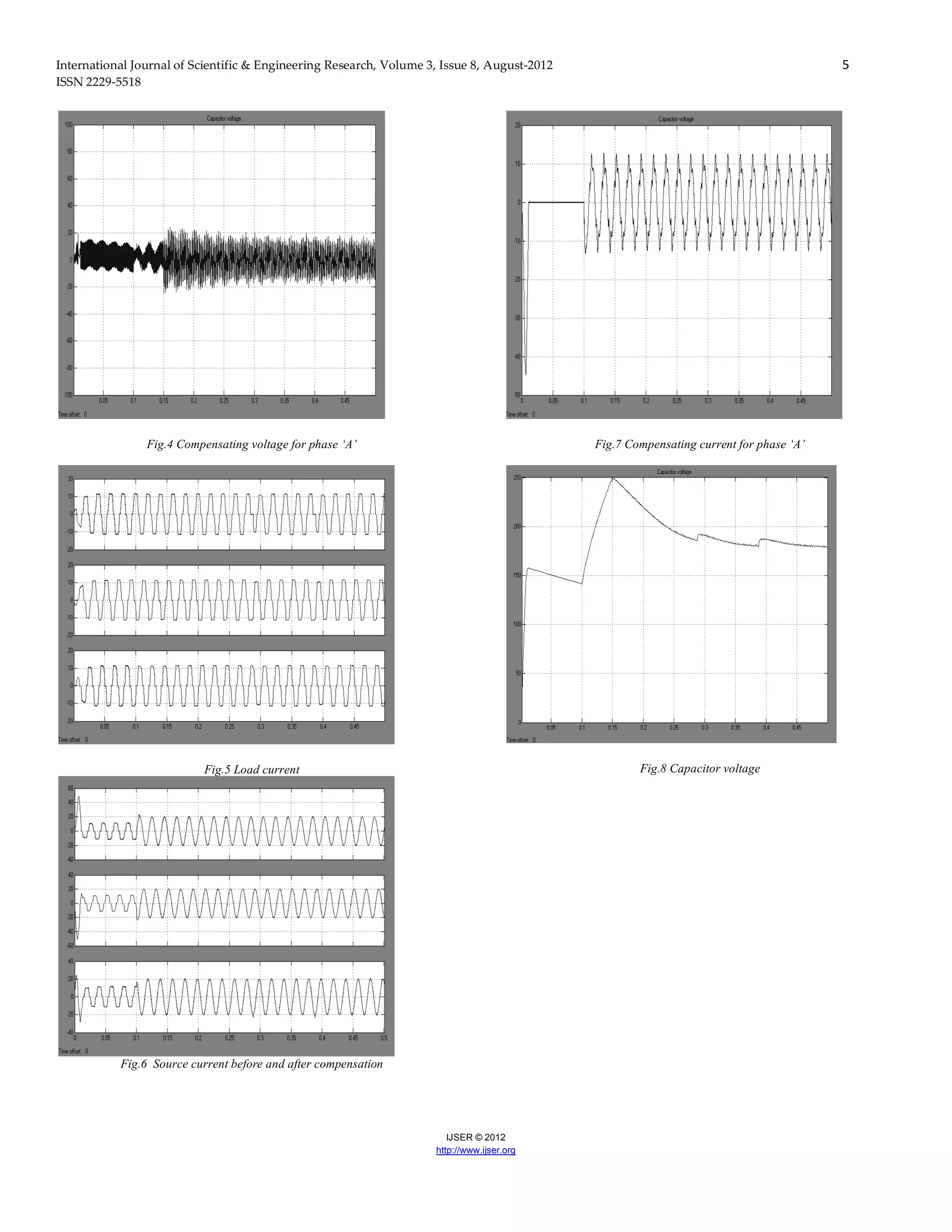 International Journal of Scientific & Engineering Research, Volume 3, Issue 8, August-2012 5
ISSN 2229-5518
IJSER © 2012
http://www.ijser.org
Fig.4 Compensating voltage for phase ‘A’
Fig.5 Load current
Fig.6 Source current before and after compensation
Fig.7 Compensating current for phase ‘A’
Fig.8 Capacitor voltage
 