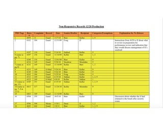 Non-Responsive Record s 12/20 Production
PDF Page Bates Complaint Record Date Sender/Drafter Recipient Categories/Exemption s Explanation for No Release
#
1 4059 21 Emai l 3/17/10 Burr Keller 1, 9
2 4162 104 Email 12/31/09 Fong IJ Instruction s from ACIJ to IJ about what
to review in prepara tion for
perform ance review and indication that
they would discuss management ofIJ' s
caseload
3 4187 110 Emai l 5/14/10 Sukk:a~ Keller 9
4 (same as 4207 136 Emai l 11/16/09 Keller Burr 1, 2
pg. 7)
5 4208 136 Email 12/01/09 Burr Keller 9
6 4216 145 Emai l 5/28/10 Stockton Moutinho 9
7 (same as 4232 149 Email 11/16/09 Keller Burr 1, 2
pg.4)
8 4233 149 E-Mail 5/26/10 Burr Keller 9
9 4245 180 Email 5/26/10 Burr Keller 9
10 4263 186 Email 5/25/10 Fong Keller 9
11 4322 249 Emai l 6/15/10 Sukk:ar Keller 1, 2, 9
12 4323 249 E-Mail 6/8/10 Keller Sukk:ar 1
13 (same as 4345 251 Email 6/15/10 Sukk:ar Keller 1, 2, 9
pg. 11)
14 (same as 4413 317 Email 11/26/10 Keller Mout inho 9
pg. 7, 8 in
12/3)
15 4463 349 Emai l 11/16/09 Keller Burr 9
16 4504 359 Email 10/5/10 Burr Keller Discussion about whether the IJ had
returned to the bench after security
issues
17 4596 390 Memo 3/18/1 Dean IJ 1, 2
18 4683 444 Email 2/4/11 Burr Keller 1, 2, 9
·~, ~- _,.._,,,. .~· ~ .. ,,..,.,..,,,.., .." ~~
.,....,..,...,,,-y--y-
. -
 