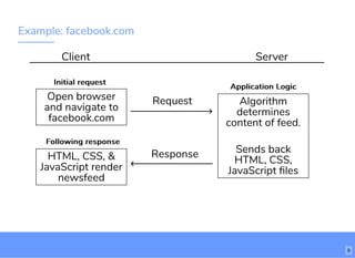 Example: facebook.com
Client Server
Open browser
and navigate to
facebook.com
HTML, CSS, &
JavaScript render
newsfeed
Request
Response
Algorithm
determines
content of feed.
Sends back
HTML, CSS,
JavaScript ﬁles
Application LogicApplication Logic
Initial requestInitial request
Following responseFollowing response
9
 