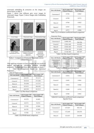 Comparison of Wavelet Watermarking Method With & without Estimator Approach
(IJSRD/Vol. 1/Issue 3/2013/0017)
All rights reserved by www.ijsrd.com
470
watermark embedding & extraction on the images are
shown below in table 4
Figure 1 shows four different grey cover images &
watermark image. Figure 2 shows Images after Embedding
Watermark.
Cover Image Watermark Image Watermarked Image
Salt & Pepper
Noise(density 0.05)
Extracted Watermark
Without Estimator
Approach
Extracted
Watermark
With Estimator
Approach
Table.3 : Comparison of Extracted Watermark with &
without Estimator
After applying estimator we have compare the two results of
applied approach by calculating different statistical
parameters. We have used three different noises as attack.
Table 3 Comparison Based on Statistical
Parameters
 Salt & Pepper noise:
Noise with Density
Salt & pepper 0.05
Without Estimator
Salt & pepper 0.05
With Estimator
Cameraman.tif 626.2221 391.6110
Circuit.tif 585.0728 675.1084
Moon.tif 701.8396 513.7373
Mandi.tif 622.4515 488.6302
Bag.tif 669.9769 281.9712
Table 3.(a) Mse based comparison
Noise with Density
Salt & pepper 0.05
Without Estimator
Salt & pepper 0.05
With Estimator
Cameraman.tif 40.3270 44.4045
Circuit.tif 40.9174 39.6741
Moon.tif 39.3368 42.0468
Mandi.tif 40.3795 42.4820
Bag.tif 39.7404 47.2575
Table 3.(b) PSNR based comparison
Noise with Density
Salt & pepper 0.05
Without Estimator
Salt & pepper 0.05
With Estimator
Cameraman.tif 0.9786 0.9863
Circuit.tif 0.9799 0.9772
Moon.tif 0.9760 0.9822
Mandi.tif 0.9787 0.9831
Bag.tif 0.9771 0.9900
Table 3.(c) Correlation coefficient based comparison
 Gaussian Noise:
Noise with Density
Salt & pepper 0.05
Without Estimator
Salt & pepper 0.05
With Estimator
Cameraman.tif 1.6909e+003
386.2296
Circuit.tif 1.5501e+003 381.4452
Moon.tif 1.0345e+003 373.6339
Mandi.tif 1.5656e+003 611.6894
Bag.tif 1.5134e+003 444.7307
Table 3.(d) Mse based Comparison
Noise with Density
Salt & pepper 0.05
Without Estimator
Salt & pepper 0.05
With Estimator
Cameraman.tif 31.6992 44.5247
Circuit.tif 32.4543 44.6330
Moon.tif 35.9669 44.8127
Mandi.tif 32.3680 40.5310
Bag.tif 32.6627 43.2997
Table 3.(e)PSNR based comparison
Noise with Density
Salt & pepper 0.05
Without Estimator
Salt & pepper 0.05
With Estimator
Cameraman.tif 0.9453 0.9864
Circuit.tif 0.9495 0.9865
Moon.tif 0.9654 0.9868
Mandi.tif 0.9490 0.9792
Bag.tif 0.9506 0.9843
Table3(f) Correlation coefficient based comparison
Speckle Noise
Noise with Density
Salt & pepper 0.05
Without Estimator
Salt & pepper 0.05
With Estimator
Cameraman.tif 635.8647 484.1536
Circuit.tif 272.2698 248.2074
Moon.tif 253.4473 246.8898
 
