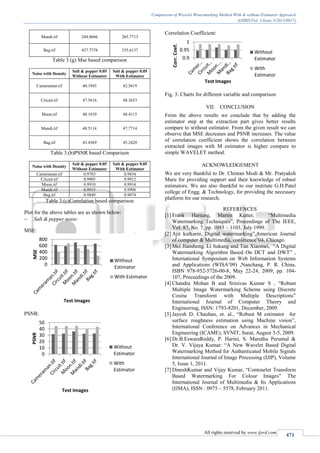 Comparison of Wavelet Watermarking Method With & without Estimator Approach
(IJSRD/Vol. 1/Issue 3/2013/0017)
All rights reserved by www.ijsrd.com
471
Mandi.tif 244.0666 265.7713
Bag.tif 437.7578 355.6137
Table 3.(g) Mse based comparison
Noise with Density
Salt & pepper 0.05
Without Estimator
Salt & pepper 0.05
With Estimator
Cameraman.tif 40.1943 42.5619
Circuit.tif 47.5616 48.3653
Moon.tif 48.1839 48.4115
Mandi.tif 48.5114 47.7714
Bag.tif 43.4369 45.2420
Table 3.(b)PSNR based Comparison
Noise with Density
Salt & pepper 0.05
Without Estimator
Salt & pepper 0.05
With Estimator
Cameraman.tif 0.9783 0.9834
Circuit.tif 0.9905 0.9912
Moon.tif 0.9910 0.9914
Mandi.tif 0.9915 0.9906
Bag.tif 0.9849 0.9874
Table 3.(c)Correlation based comparison
Plot for the above tables are as shown below:
 Salt & pepper noise:
MSE:
PSNR:
Correlation Coefficient:
Fig. 3: Charts for different variable and comparison
VII. CONCLUSION
From the above results we conclude that by adding the
estimator step at the extraction part gives better results
compare to without estimator. From the given result we can
observe that MSE decreases and PSNR increases. The value
of correlation coefficient shows the correlation between
extracted images with M estimator is higher compare to
simple WAVELET method.
ACKNOWLEDGEMENT
We are very thankful to Dr. Chintan Modi & Mr. Pratyaksh
Maru for providing support and their knowledge of robust
estimators. We are also thankful to our institute G.H.Patel
college of Engg. & Technology, for providing the necessary
platform for our research.
REFERENCES
[1] Frank Hartung, Martin Kutter, “Multimedia
Watermarking Techniques”, Proceedings of The IEEE,
Vol. 87, No. 7, pp. 1085 – 1103, July 1999.
[2] Ajit kulkarni, Digital watermarking”,American Journal
of computer & Multimedia, conference’04, Chicago.
[3] Mei Jiansheng, Li Sukang and Tan Xiaomei, “A Digital
Watermarking Algorithm Based On DCT and DWT” ,
International Symposium on Web Information Systems
and Applications (WISA’09) ,Nanchang, P. R. China,
ISBN 978-952-5726-00-8, May 22-24, 2009, pp. 104-
107, Proceedings of the 2009.
[4] Chandra Mohan B and Srinivas Kumar S , “Robust
Multiple Image Watermarking Scheme using Discrete
Cosine Transform with Multiple Descriptions”
International Journal of Computer Theory and
Engineering, ISSN: 1793-8201, December, 2009.
[5] Jayesh D. Chauhan, et. al., “Robust M estimator for
surface roughness estimation using Machine vision”,
International Conference on Advances in Mechanical
Engineering (ICAME), SVNIT, Surat, August 3-5, 2009.
[6] Dr.B.EswaraReddy, P. Harini, S. Maruthu Perumal &
Dr. V. Vijaya Kumar: “A New Wavelet Based Digital
Watermarking Method for Authenticated Mobile Signals
International Journal of Image Processing (IJIP), Volume
5, Issue 1, 2011.
[7] DineshKumar and Vijay Kumar, “Contourlet Transform
Based Watermarking For Colour Images” The
International Journal of Multimedia & Its Applications
(IJMA), ISSN : 0975 – 5578, February 2011.
0
200
400
600
800
MSE
Test Images
Without
Estimator
With Estimator
0
10
20
30
40
50
PSNR
Test Images
Without
Estimator
With
Estimator
0.9
0.95
1
Corr.Coef.
Test Images
Without
Estimator
With
Estimator
 