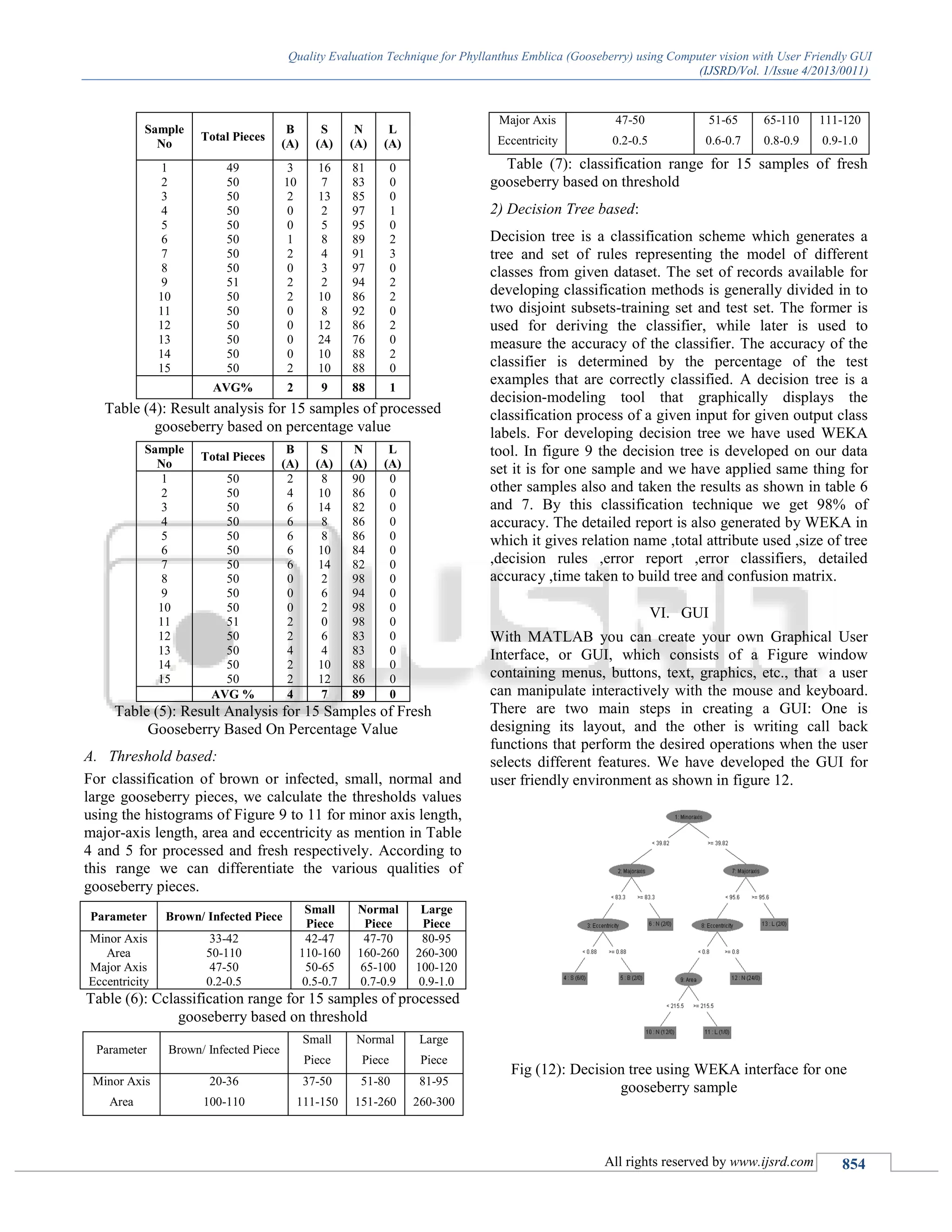 Quality Evaluation Technique for Phyllanthus Emblica (Gooseberry) using Computer vision with User Friendly GUI
(IJSRD/Vol. 1/Issue 4/2013/0011)
All rights reserved by www.ijsrd.com 854
Sample
No
Total Pieces
B
(A)
S
(A)
N
(A)
L
(A)
1
2
3
4
5
6
7
8
9
10
11
12
13
14
15
49
50
50
50
50
50
50
50
51
50
50
50
50
50
50
3
10
2
0
0
1
2
0
2
2
0
0
0
0
2
16
7
13
2
5
8
4
3
2
10
8
12
24
10
10
81
83
85
97
95
89
91
97
94
86
92
86
76
88
88
0
0
0
1
0
2
3
0
2
2
0
2
0
2
0
AVG% 2 9 88 1
Table (4): Result analysis for 15 samples of processed
gooseberry based on percentage value
Sample
No
Total Pieces
B
(A)
S
(A)
N
(A)
L
(A)
1
2
3
4
5
6
7
8
9
10
11
12
13
14
15
50
50
50
50
50
50
50
50
50
50
51
50
50
50
50
2
4
6
6
6
6
6
0
0
0
2
2
4
2
2
8
10
14
8
8
10
14
2
6
2
0
6
4
10
12
90
86
82
86
86
84
82
98
94
98
98
83
83
88
86
0
0
0
0
0
0
0
0
0
0
0
0
0
0
0
AVG % 4 7 89 0
Table (5): Result Analysis for 15 Samples of Fresh
Gooseberry Based On Percentage Value
A. Threshold based:
For classification of brown or infected, small, normal and
large gooseberry pieces, we calculate the thresholds values
using the histograms of Figure 9 to 11 for minor axis length,
major-axis length, area and eccentricity as mention in Table
4 and 5 for processed and fresh respectively. According to
this range we can differentiate the various qualities of
gooseberry pieces.
Parameter Brown/ Infected Piece
Small
Piece
Normal
Piece
Large
Piece
Minor Axis
Area
Major Axis
Eccentricity
33-42
50-110
47-50
0.2-0.5
42-47
110-160
50-65
0.5-0.7
47-70
160-260
65-100
0.7-0.9
80-95
260-300
100-120
0.9-1.0
Table (6): Cclassification range for 15 samples of processed
gooseberry based on threshold
Parameter Brown/ Infected Piece
Small
Piece
Normal
Piece
Large
Piece
Minor Axis
Area
20-36
100-110
37-50
111-150
51-80
151-260
81-95
260-300
Major Axis
Eccentricity
47-50
0.2-0.5
51-65
0.6-0.7
65-110
0.8-0.9
111-120
0.9-1.0
Table (7): classification range for 15 samples of fresh
gooseberry based on threshold
2) Decision Tree based:
Decision tree is a classification scheme which generates a
tree and set of rules representing the model of different
classes from given dataset. The set of records available for
developing classification methods is generally divided in to
two disjoint subsets-training set and test set. The former is
used for deriving the classifier, while later is used to
measure the accuracy of the classifier. The accuracy of the
classifier is determined by the percentage of the test
examples that are correctly classified. A decision tree is a
decision-modeling tool that graphically displays the
classification process of a given input for given output class
labels. For developing decision tree we have used WEKA
tool. In figure 9 the decision tree is developed on our data
set it is for one sample and we have applied same thing for
other samples also and taken the results as shown in table 6
and 7. By this classification technique we get 98% of
accuracy. The detailed report is also generated by WEKA in
which it gives relation name ,total attribute used ,size of tree
,decision rules ,error report ,error classifiers, detailed
accuracy ,time taken to build tree and confusion matrix.
VI. GUI
With MATLAB you can create your own Graphical User
Interface, or GUI, which consists of a Figure window
containing menus, buttons, text, graphics, etc., that a user
can manipulate interactively with the mouse and keyboard.
There are two main steps in creating a GUI: One is
designing its layout, and the other is writing call back
functions that perform the desired operations when the user
selects different features. We have developed the GUI for
user friendly environment as shown in figure 12.
Fig (12): Decision tree using WEKA interface for one
gooseberry sample
 