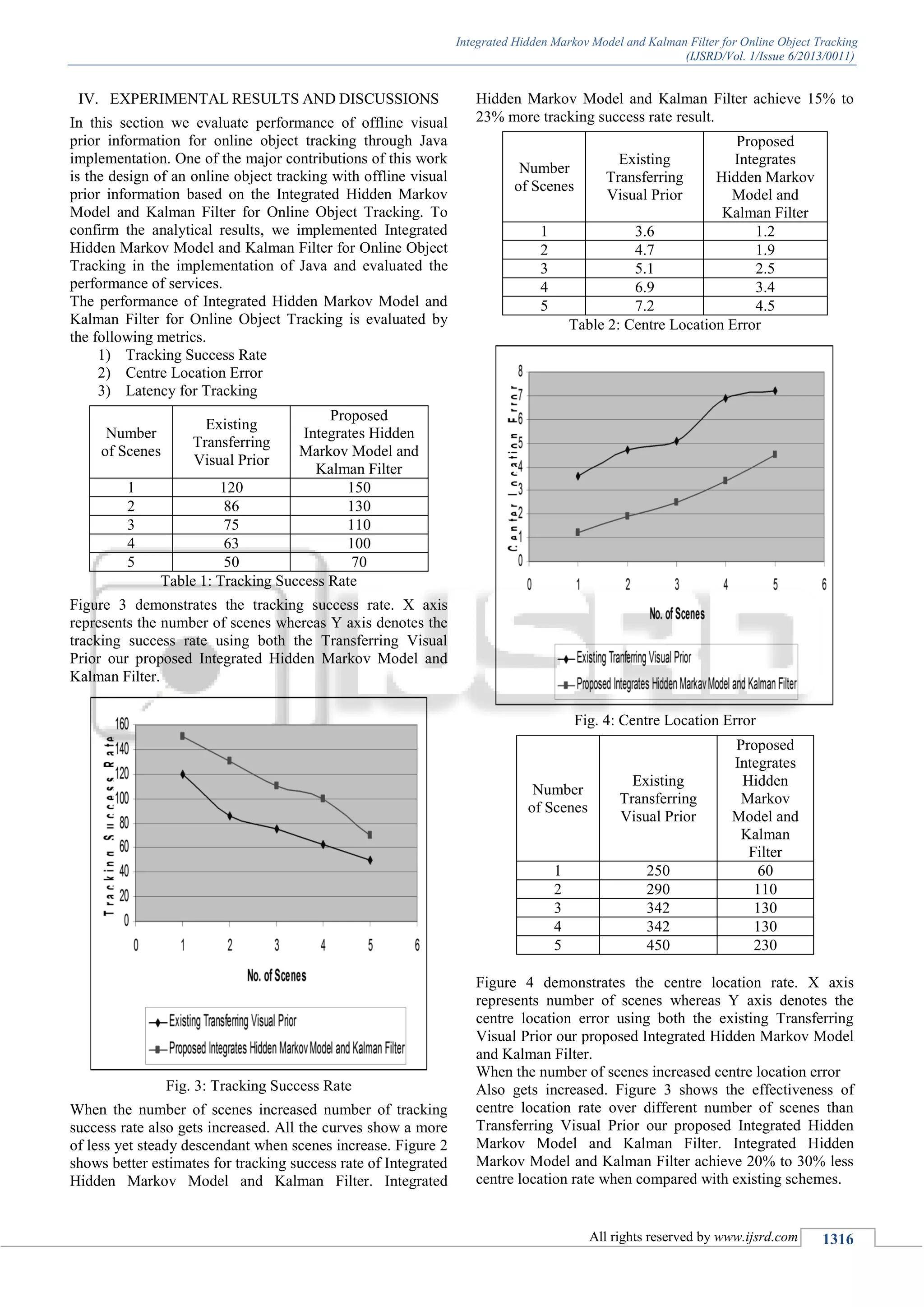 Integrated Hidden Markov Model and Kalman Filter for Online Object Tracking
(IJSRD/Vol. 1/Issue 6/2013/0011)
All rights reserved by www.ijsrd.com 1316
IV. EXPERIMENTAL RESULTS AND DISCUSSIONS
In this section we evaluate performance of offline visual
prior information for online object tracking through Java
implementation. One of the major contributions of this work
is the design of an online object tracking with offline visual
prior information based on the Integrated Hidden Markov
Model and Kalman Filter for Online Object Tracking. To
confirm the analytical results, we implemented Integrated
Hidden Markov Model and Kalman Filter for Online Object
Tracking in the implementation of Java and evaluated the
performance of services.
The performance of Integrated Hidden Markov Model and
Kalman Filter for Online Object Tracking is evaluated by
the following metrics.
1) Tracking Success Rate
2) Centre Location Error
3) Latency for Tracking
Number
of Scenes
Existing
Transferring
Visual Prior
Proposed
Integrates Hidden
Markov Model and
Kalman Filter
1 120 150
2 86 130
3 75 110
4 63 100
5 50 70
Table 1: Tracking Success Rate
Figure 3 demonstrates the tracking success rate. X axis
represents the number of scenes whereas Y axis denotes the
tracking success rate using both the Transferring Visual
Prior our proposed Integrated Hidden Markov Model and
Kalman Filter.
Fig. 3: Tracking Success Rate
When the number of scenes increased number of tracking
success rate also gets increased. All the curves show a more
of less yet steady descendant when scenes increase. Figure 2
shows better estimates for tracking success rate of Integrated
Hidden Markov Model and Kalman Filter. Integrated
Hidden Markov Model and Kalman Filter achieve 15% to
23% more tracking success rate result.
Number
of Scenes
Existing
Transferring
Visual Prior
Proposed
Integrates
Hidden Markov
Model and
Kalman Filter
1 3.6 1.2
2 4.7 1.9
3 5.1 2.5
4 6.9 3.4
5 7.2 4.5
Table 2: Centre Location Error
Fig. 4: Centre Location Error
Number
of Scenes
Existing
Transferring
Visual Prior
Proposed
Integrates
Hidden
Markov
Model and
Kalman
Filter
1 250 60
2 290 110
3 342 130
4 342 130
5 450 230
Figure 4 demonstrates the centre location rate. X axis
represents number of scenes whereas Y axis denotes the
centre location error using both the existing Transferring
Visual Prior our proposed Integrated Hidden Markov Model
and Kalman Filter.
When the number of scenes increased centre location error
Also gets increased. Figure 3 shows the effectiveness of
centre location rate over different number of scenes than
Transferring Visual Prior our proposed Integrated Hidden
Markov Model and Kalman Filter. Integrated Hidden
Markov Model and Kalman Filter achieve 20% to 30% less
centre location rate when compared with existing schemes.
 