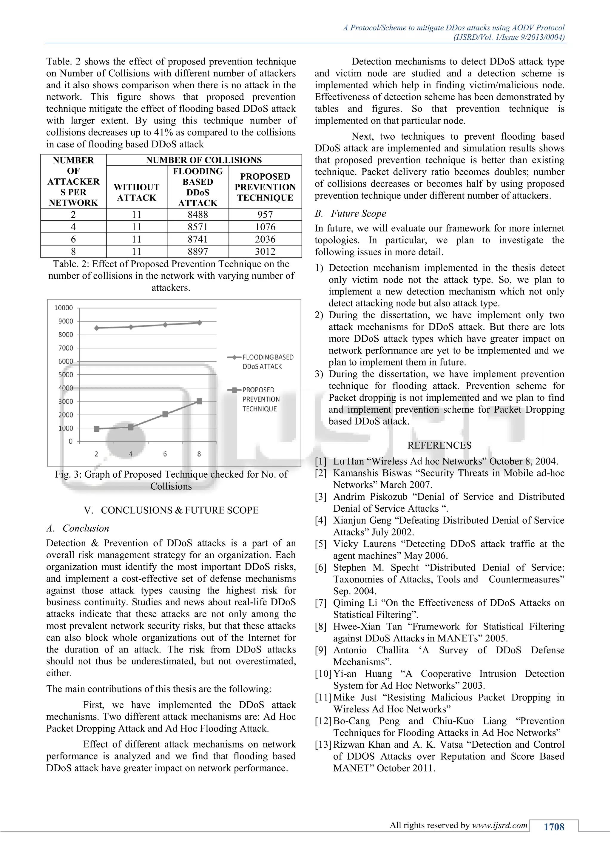 A Protocol/Scheme to mitigate DDos attacks using AODV Protocol
(IJSRD/Vol. 1/Issue 9/2013/0004)
All rights reserved by www.ijsrd.com 1708
Table. 2 shows the effect of proposed prevention technique
on Number of Collisions with different number of attackers
and it also shows comparison when there is no attack in the
network. This figure shows that proposed prevention
technique mitigate the effect of flooding based DDoS attack
with larger extent. By using this technique number of
collisions decreases up to 41% as compared to the collisions
in case of flooding based DDoS attack
NUMBER
OF
ATTACKER
S PER
NETWORK
NUMBER OF COLLISIONS
WITHOUT
ATTACK
FLOODING
BASED
DDoS
ATTACK
PROPOSED
PREVENTION
TECHNIQUE
2 11 8488 957
4 11 8571 1076
6 11 8741 2036
8 11 8897 3012
Table. 2: Effect of Proposed Prevention Technique on the
number of collisions in the network with varying number of
attackers.
Fig. 3: Graph of Proposed Technique checked for No. of
Collisions
V. CONCLUSIONS & FUTURE SCOPE
ConclusionA.
Detection & Prevention of DDoS attacks is a part of an
overall risk management strategy for an organization. Each
organization must identify the most important DDoS risks,
and implement a cost-effective set of defense mechanisms
against those attack types causing the highest risk for
business continuity. Studies and news about real-life DDoS
attacks indicate that these attacks are not only among the
most prevalent network security risks, but that these attacks
can also block whole organizations out of the Internet for
the duration of an attack. The risk from DDoS attacks
should not thus be underestimated, but not overestimated,
either.
The main contributions of this thesis are the following:
First, we have implemented the DDoS attack
mechanisms. Two different attack mechanisms are: Ad Hoc
Packet Dropping Attack and Ad Hoc Flooding Attack.
Effect of different attack mechanisms on network
performance is analyzed and we find that flooding based
DDoS attack have greater impact on network performance.
Detection mechanisms to detect DDoS attack type
and victim node are studied and a detection scheme is
implemented which help in finding victim/malicious node.
Effectiveness of detection scheme has been demonstrated by
tables and figures. So that prevention technique is
implemented on that particular node.
Next, two techniques to prevent flooding based
DDoS attack are implemented and simulation results shows
that proposed prevention technique is better than existing
technique. Packet delivery ratio becomes doubles; number
of collisions decreases or becomes half by using proposed
prevention technique under different number of attackers.
Future ScopeB.
In future, we will evaluate our framework for more internet
topologies. In particular, we plan to investigate the
following issues in more detail.
1) Detection mechanism implemented in the thesis detect
only victim node not the attack type. So, we plan to
implement a new detection mechanism which not only
detect attacking node but also attack type.
2) During the dissertation, we have implement only two
attack mechanisms for DDoS attack. But there are lots
more DDoS attack types which have greater impact on
network performance are yet to be implemented and we
plan to implement them in future.
3) During the dissertation, we have implement prevention
technique for flooding attack. Prevention scheme for
Packet dropping is not implemented and we plan to find
and implement prevention scheme for Packet Dropping
based DDoS attack.
REFERENCES
[1] Lu Han “Wireless Ad hoc Networks” October 8, 2004.
[2] Kamanshis Biswas “Security Threats in Mobile ad-hoc
Networks” March 2007.
[3] Andrim Piskozub “Denial of Service and Distributed
Denial of Service Attacks “.
[4] Xianjun Geng “Defeating Distributed Denial of Service
Attacks” July 2002.
[5] Vicky Laurens “Detecting DDoS attack traffic at the
agent machines” May 2006.
[6] Stephen M. Specht “Distributed Denial of Service:
Taxonomies of Attacks, Tools and Countermeasures”
Sep. 2004.
[7] Qiming Li “On the Effectiveness of DDoS Attacks on
Statistical Filtering”.
[8] Hwee-Xian Tan “Framework for Statistical Filtering
against DDoS Attacks in MANETs” 2005.
[9] Antonio Challita ‘A Survey of DDoS Defense
Mechanisms”.
[10]Yi-an Huang “A Cooperative Intrusion Detection
System for Ad Hoc Networks” 2003.
[11]Mike Just “Resisting Malicious Packet Dropping in
Wireless Ad Hoc Networks”
[12]Bo-Cang Peng and Chiu-Kuo Liang “Prevention
Techniques for Flooding Attacks in Ad Hoc Networks”
[13]Rizwan Khan and A. K. Vatsa “Detection and Control
of DDOS Attacks over Reputation and Score Based
MANET” October 2011.
 