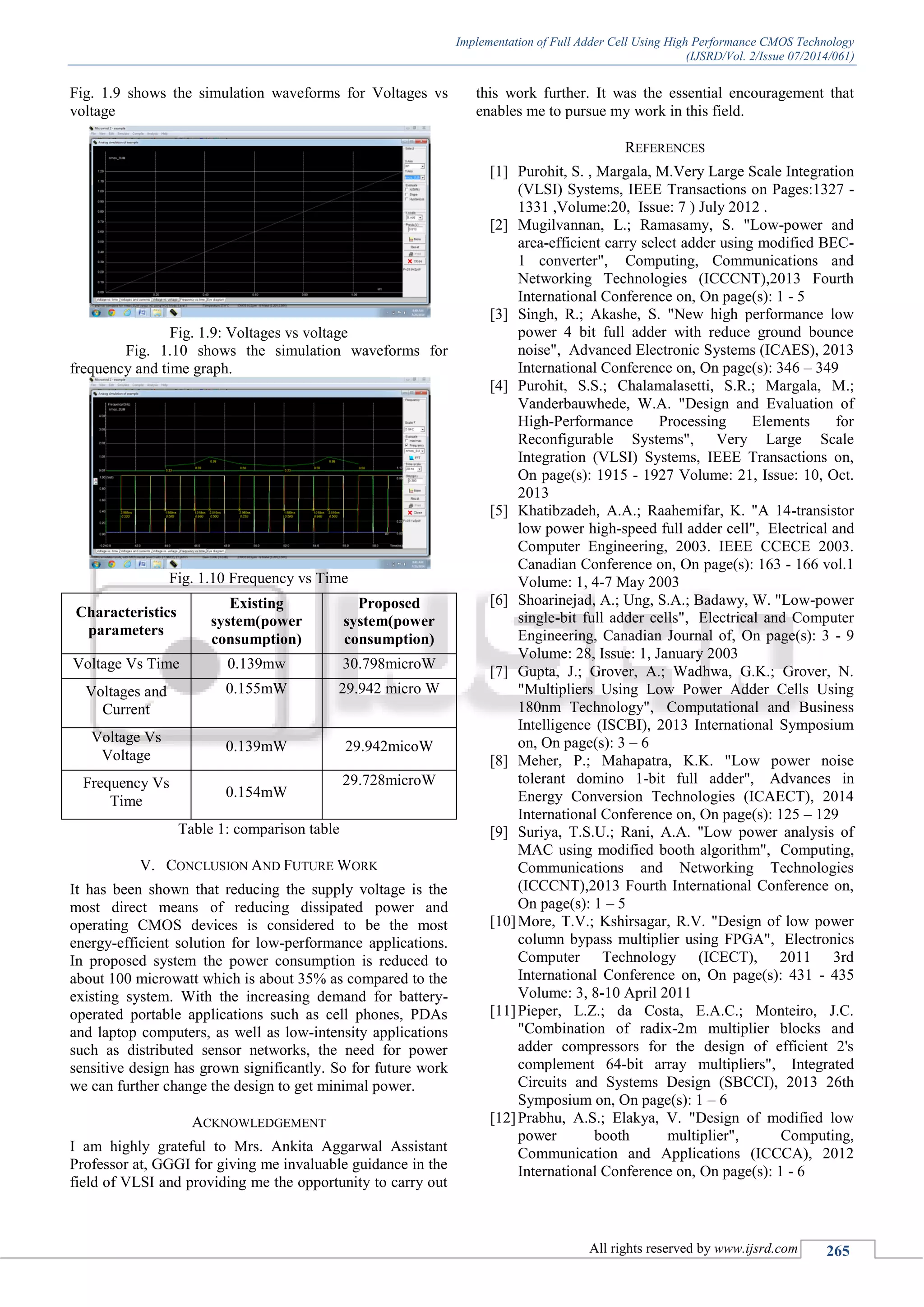Implementation of Full Adder Cell Using High Performance CMOS Technology
(IJSRD/Vol. 2/Issue 07/2014/061)
All rights reserved by www.ijsrd.com 265
Fig. 1.9 shows the simulation waveforms for Voltages vs
voltage
Fig. 1.9: Voltages vs voltage
Fig. 1.10 shows the simulation waveforms for
frequency and time graph.
Fig. 1.10 Frequency vs Time
Characteristics
parameters
Existing
system(power
consumption)
Proposed
system(power
consumption)
Voltage Vs Time 0.139mw 30.798microW
Voltages and
Current
0.155mW 29.942 micro W
Voltage Vs
Voltage
0.139mW 29.942micoW
Frequency Vs
Time
0.154mW
29.728microW
Table 1: comparison table
V. CONCLUSION AND FUTURE WORK
It has been shown that reducing the supply voltage is the
most direct means of reducing dissipated power and
operating CMOS devices is considered to be the most
energy-efficient solution for low-performance applications.
In proposed system the power consumption is reduced to
about 100 microwatt which is about 35% as compared to the
existing system. With the increasing demand for battery-
operated portable applications such as cell phones, PDAs
and laptop computers, as well as low-intensity applications
such as distributed sensor networks, the need for power
sensitive design has grown significantly. So for future work
we can further change the design to get minimal power.
ACKNOWLEDGEMENT
I am highly grateful to Mrs. Ankita Aggarwal Assistant
Professor at, GGGI for giving me invaluable guidance in the
field of VLSI and providing me the opportunity to carry out
this work further. It was the essential encouragement that
enables me to pursue my work in this field.
REFERENCES
[1] Purohit, S. , Margala, M.Very Large Scale Integration
(VLSI) Systems, IEEE Transactions on Pages:1327 -
1331 ,Volume:20, Issue: 7 ) July 2012 .
[2] Mugilvannan, L.; Ramasamy, S. "Low-power and
area-efficient carry select adder using modified BEC-
1 converter", Computing, Communications and
Networking Technologies (ICCCNT),2013 Fourth
International Conference on, On page(s): 1 - 5
[3] Singh, R.; Akashe, S. "New high performance low
power 4 bit full adder with reduce ground bounce
noise", Advanced Electronic Systems (ICAES), 2013
International Conference on, On page(s): 346 – 349
[4] Purohit, S.S.; Chalamalasetti, S.R.; Margala, M.;
Vanderbauwhede, W.A. "Design and Evaluation of
High-Performance Processing Elements for
Reconfigurable Systems", Very Large Scale
Integration (VLSI) Systems, IEEE Transactions on,
On page(s): 1915 - 1927 Volume: 21, Issue: 10, Oct.
2013
[5] Khatibzadeh, A.A.; Raahemifar, K. "A 14-transistor
low power high-speed full adder cell", Electrical and
Computer Engineering, 2003. IEEE CCECE 2003.
Canadian Conference on, On page(s): 163 - 166 vol.1
Volume: 1, 4-7 May 2003
[6] Shoarinejad, A.; Ung, S.A.; Badawy, W. "Low-power
single-bit full adder cells", Electrical and Computer
Engineering, Canadian Journal of, On page(s): 3 - 9
Volume: 28, Issue: 1, January 2003
[7] Gupta, J.; Grover, A.; Wadhwa, G.K.; Grover, N.
"Multipliers Using Low Power Adder Cells Using
180nm Technology", Computational and Business
Intelligence (ISCBI), 2013 International Symposium
on, On page(s): 3 – 6
[8] Meher, P.; Mahapatra, K.K. "Low power noise
tolerant domino 1-bit full adder", Advances in
Energy Conversion Technologies (ICAECT), 2014
International Conference on, On page(s): 125 – 129
[9] Suriya, T.S.U.; Rani, A.A. "Low power analysis of
MAC using modified booth algorithm", Computing,
Communications and Networking Technologies
(ICCCNT),2013 Fourth International Conference on,
On page(s): 1 – 5
[10]More, T.V.; Kshirsagar, R.V. "Design of low power
column bypass multiplier using FPGA", Electronics
Computer Technology (ICECT), 2011 3rd
International Conference on, On page(s): 431 - 435
Volume: 3, 8-10 April 2011
[11]Pieper, L.Z.; da Costa, E.A.C.; Monteiro, J.C.
"Combination of radix-2m multiplier blocks and
adder compressors for the design of efficient 2's
complement 64-bit array multipliers", Integrated
Circuits and Systems Design (SBCCI), 2013 26th
Symposium on, On page(s): 1 – 6
[12]Prabhu, A.S.; Elakya, V. "Design of modified low
power booth multiplier", Computing,
Communication and Applications (ICCCA), 2012
International Conference on, On page(s): 1 - 6
 