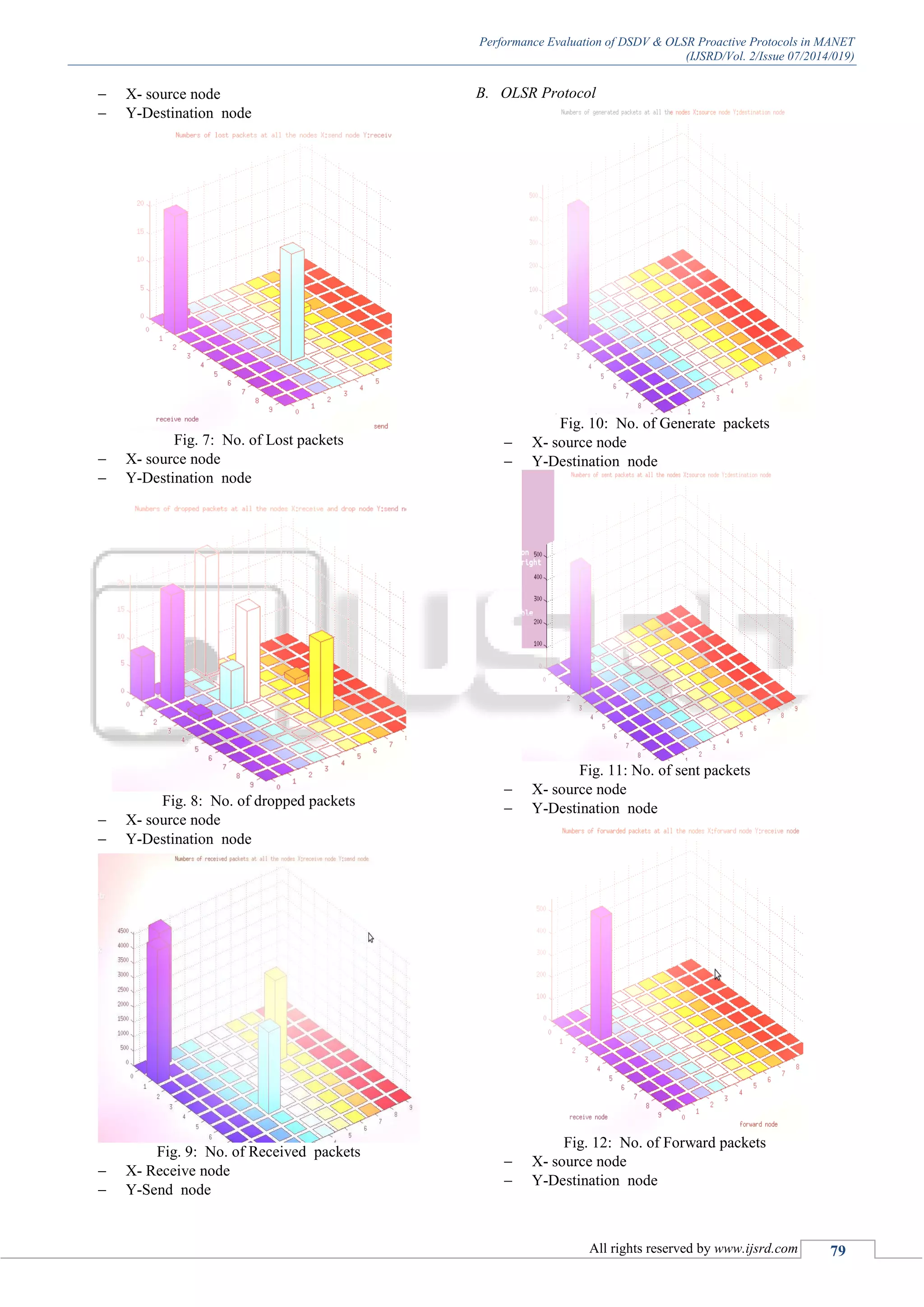 Performance Evaluation of DSDV & OLSR Proactive Protocols in MANET
(IJSRD/Vol. 2/Issue 07/2014/019)
All rights reserved by www.ijsrd.com 79
 X- source node
 Y-Destination node
Fig. 7: No. of Lost packets
 X- source node
 Y-Destination node
Fig. 8: No. of dropped packets
 X- source node
 Y-Destination node
Fig. 9: No. of Received packets
 X- Receive node
 Y-Send node
B. OLSR Protocol
Fig. 10: No. of Generate packets
 X- source node
 Y-Destination node
Fig. 11: No. of sent packets
 X- source node
 Y-Destination node
Fig. 12: No. of Forward packets
 X- source node
 Y-Destination node
 