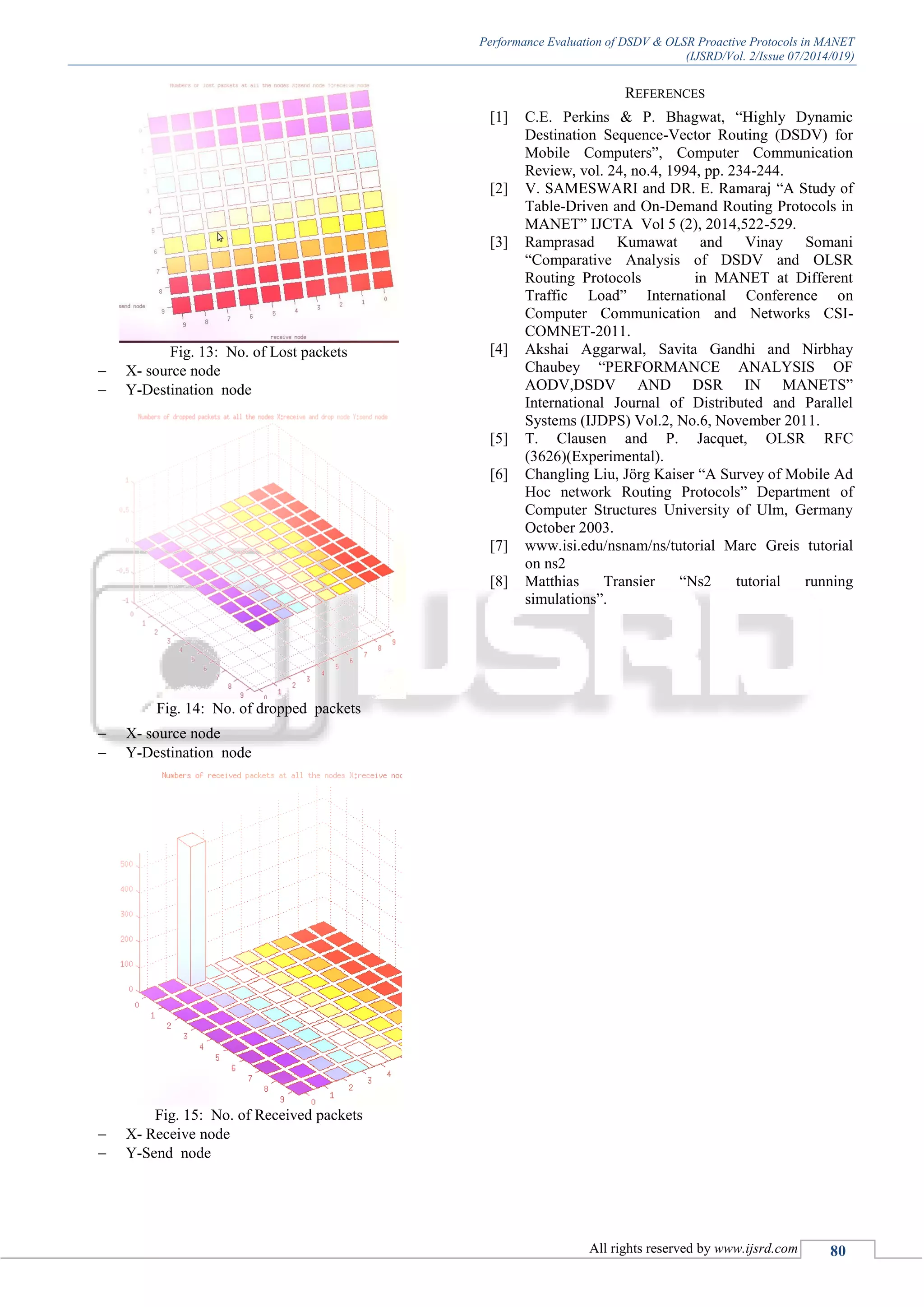 Performance Evaluation of DSDV & OLSR Proactive Protocols in MANET
(IJSRD/Vol. 2/Issue 07/2014/019)
All rights reserved by www.ijsrd.com 80
Fig. 13: No. of Lost packets
 X- source node
 Y-Destination node
Fig. 14: No. of dropped packets
 X- source node
 Y-Destination node
Fig. 15: No. of Received packets
 X- Receive node
 Y-Send node
REFERENCES
[1] C.E. Perkins & P. Bhagwat, “Highly Dynamic
Destination Sequence-Vector Routing (DSDV) for
Mobile Computers”, Computer Communication
Review, vol. 24, no.4, 1994, pp. 234-244.
[2] V. SAMESWARI and DR. E. Ramaraj “A Study of
Table-Driven and On-Demand Routing Protocols in
MANET” IJCTA Vol 5 (2), 2014,522-529.
[3] Ramprasad Kumawat and Vinay Somani
“Comparative Analysis of DSDV and OLSR
Routing Protocols in MANET at Different
Traffic Load” International Conference on
Computer Communication and Networks CSI-
COMNET-2011.
[4] Akshai Aggarwal, Savita Gandhi and Nirbhay
Chaubey “PERFORMANCE ANALYSIS OF
AODV,DSDV AND DSR IN MANETS”
International Journal of Distributed and Parallel
Systems (IJDPS) Vol.2, No.6, November 2011.
[5] T. Clausen and P. Jacquet, OLSR RFC
(3626)(Experimental).
[6] Changling Liu, Jörg Kaiser “A Survey of Mobile Ad
Hoc network Routing Protocols” Department of
Computer Structures University of Ulm, Germany
October 2003.
[7] www.isi.edu/nsnam/ns/tutorial Marc Greis tutorial
on ns2
[8] Matthias Transier “Ns2 tutorial running
simulations”.
 