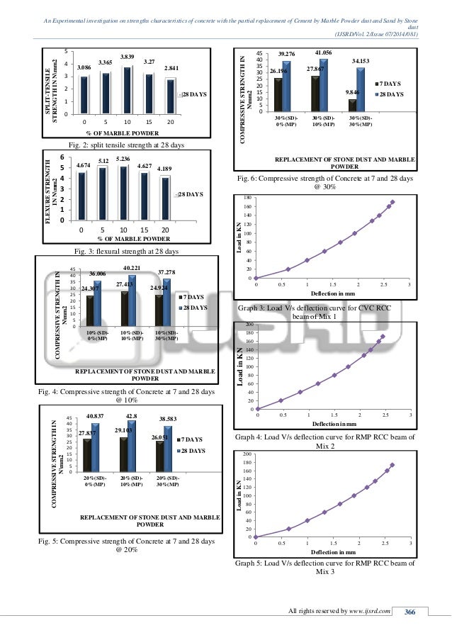 partial replacement of cement by marble powder Partial replacement of cement and showed that, exploitation definite quantity of marble powder replacement of cement content will increase. partial replacement of cement by marble powder Partial replacement of cement and showed that, exploitation definite quantity of marble powder replacement of cement content will increase.
