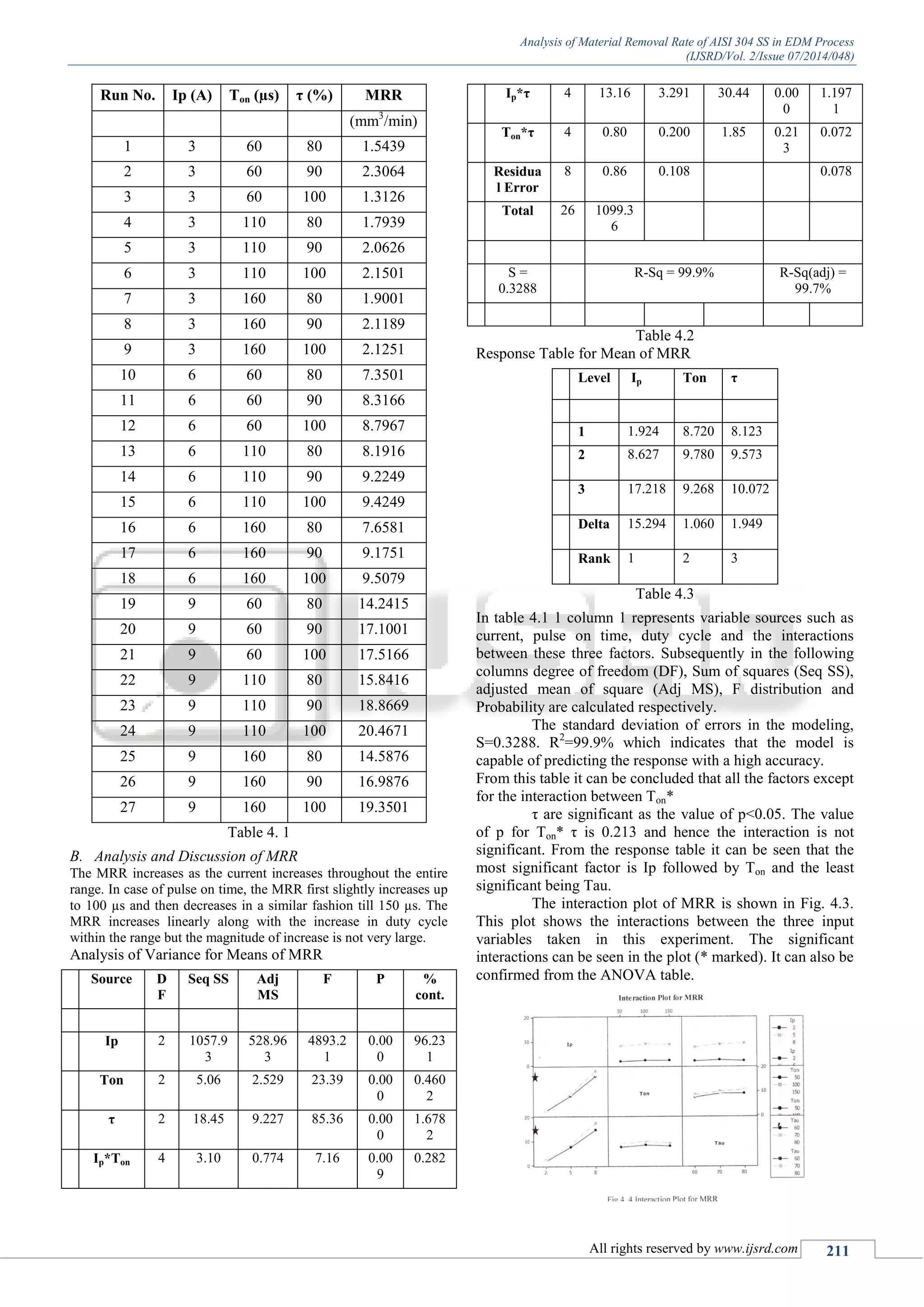 Analysis of Material Removal Rate of AISI 304 SS in EDM Process
(IJSRD/Vol. 2/Issue 07/2014/048)
All rights reserved by www.ijsrd.com 211
Run No. Ip (A) Ton (µs) τ (%) MRR
(mm3
/min)
1 3 60 80 1.5439
2 3 60 90 2.3064
3 3 60 100 1.3126
4 3 110 80 1.7939
5 3 110 90 2.0626
6 3 110 100 2.1501
7 3 160 80 1.9001
8 3 160 90 2.1189
9 3 160 100 2.1251
10 6 60 80 7.3501
11 6 60 90 8.3166
12 6 60 100 8.7967
13 6 110 80 8.1916
14 6 110 90 9.2249
15 6 110 100 9.4249
16 6 160 80 7.6581
17 6 160 90 9.1751
18 6 160 100 9.5079
19 9 60 80 14.2415
20 9 60 90 17.1001
21 9 60 100 17.5166
22 9 110 80 15.8416
23 9 110 90 18.8669
24 9 110 100 20.4671
25 9 160 80 14.5876
26 9 160 90 16.9876
27 9 160 100 19.3501
Table 4. 1
B. Analysis and Discussion of MRR
The MRR increases as the current increases throughout the entire
range. In case of pulse on time, the MRR first slightly increases up
to 100 µs and then decreases in a similar fashion till 150 µs. The
MRR increases linearly along with the increase in duty cycle
within the range but the magnitude of increase is not very large.
Analysis of Variance for Means of MRR
Source D
F
Seq SS Adj
MS
F P %
cont.
Ip 2 1057.9
3
528.96
3
4893.2
1
0.00
0
96.23
1
Ton 2 5.06 2.529 23.39 0.00
0
0.460
2
τ 2 18.45 9.227 85.36 0.00
0
1.678
2
Ip*Ton 4 3.10 0.774 7.16 0.00
9
0.282
Ip*τ 4 13.16 3.291 30.44 0.00
0
1.197
1
Ton*τ 4 0.80 0.200 1.85 0.21
3
0.072
Residua
l Error
8 0.86 0.108 0.078
Total 26 1099.3
6
S =
0.3288
R-Sq = 99.9% R-Sq(adj) =
99.7%
Table 4.2
Response Table for Mean of MRR
Level Ip Ton τ
1 1.924 8.720 8.123
2 8.627 9.780 9.573
3 17.218 9.268 10.072
Delta 15.294 1.060 1.949
Rank 1 2 3
Table 4.3
In table 4.1 1 column 1 represents variable sources such as
current, pulse on time, duty cycle and the interactions
between these three factors. Subsequently in the following
columns degree of freedom (DF), Sum of squares (Seq SS),
adjusted mean of square (Adj MS), F distribution and
Probability are calculated respectively.
The standard deviation of errors in the modeling,
S=0.3288. R2
=99.9% which indicates that the model is
capable of predicting the response with a high accuracy.
From this table it can be concluded that all the factors except
for the interaction between Ton*
τ are significant as the value of p<0.05. The value
of p for Ton* τ is 0.213 and hence the interaction is not
significant. From the response table it can be seen that the
most significant factor is Ip followed by Ton and the least
significant being Tau.
The interaction plot of MRR is shown in Fig. 4.3.
This plot shows the interactions between the three input
variables taken in this experiment. The significant
interactions can be seen in the plot (* marked). It can also be
confirmed from the ANOVA table.
 