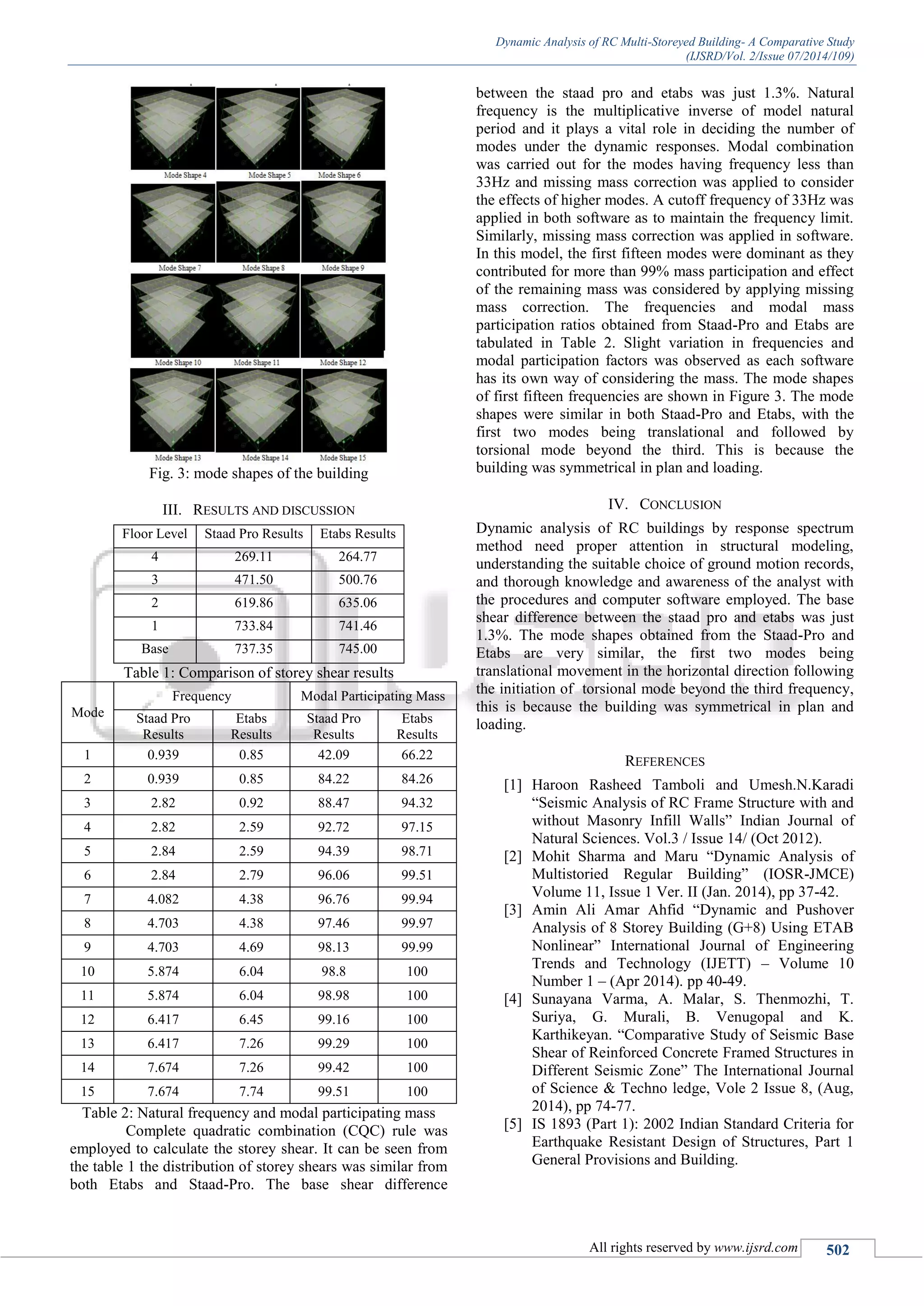 Dynamic Analysis of RC Multi-Storeyed Building- A Comparative Study
(IJSRD/Vol. 2/Issue 07/2014/109)
All rights reserved by www.ijsrd.com 502
Fig. 3: mode shapes of the building
III. RESULTS AND DISCUSSION
Floor Level Staad Pro Results Etabs Results
4 269.11 264.77
3 471.50 500.76
2 619.86 635.06
1 733.84 741.46
Base 737.35 745.00
Table 1: Comparison of storey shear results
Mode
Frequency Modal Participating Mass
Staad Pro
Results
Etabs
Results
Staad Pro
Results
Etabs
Results
1 0.939 0.85 42.09 66.22
2 0.939 0.85 84.22 84.26
3 2.82 0.92 88.47 94.32
4 2.82 2.59 92.72 97.15
5 2.84 2.59 94.39 98.71
6 2.84 2.79 96.06 99.51
7 4.082 4.38 96.76 99.94
8 4.703 4.38 97.46 99.97
9 4.703 4.69 98.13 99.99
10 5.874 6.04 98.8 100
11 5.874 6.04 98.98 100
12 6.417 6.45 99.16 100
13 6.417 7.26 99.29 100
14 7.674 7.26 99.42 100
15 7.674 7.74 99.51 100
Table 2: Natural frequency and modal participating mass
Complete quadratic combination (CQC) rule was
employed to calculate the storey shear. It can be seen from
the table 1 the distribution of storey shears was similar from
both Etabs and Staad-Pro. The base shear difference
between the staad pro and etabs was just 1.3%. Natural
frequency is the multiplicative inverse of model natural
period and it plays a vital role in deciding the number of
modes under the dynamic responses. Modal combination
was carried out for the modes having frequency less than
33Hz and missing mass correction was applied to consider
the effects of higher modes. A cutoff frequency of 33Hz was
applied in both software as to maintain the frequency limit.
Similarly, missing mass correction was applied in software.
In this model, the first fifteen modes were dominant as they
contributed for more than 99% mass participation and effect
of the remaining mass was considered by applying missing
mass correction. The frequencies and modal mass
participation ratios obtained from Staad-Pro and Etabs are
tabulated in Table 2. Slight variation in frequencies and
modal participation factors was observed as each software
has its own way of considering the mass. The mode shapes
of first fifteen frequencies are shown in Figure 3. The mode
shapes were similar in both Staad-Pro and Etabs, with the
first two modes being translational and followed by
torsional mode beyond the third. This is because the
building was symmetrical in plan and loading.
IV. CONCLUSION
Dynamic analysis of RC buildings by response spectrum
method need proper attention in structural modeling,
understanding the suitable choice of ground motion records,
and thorough knowledge and awareness of the analyst with
the procedures and computer software employed. The base
shear difference between the staad pro and etabs was just
1.3%. The mode shapes obtained from the Staad-Pro and
Etabs are very similar, the first two modes being
translational movement in the horizontal direction following
the initiation of torsional mode beyond the third frequency,
this is because the building was symmetrical in plan and
loading.
REFERENCES
[1] Haroon Rasheed Tamboli and Umesh.N.Karadi
“Seismic Analysis of RC Frame Structure with and
without Masonry Infill Walls” Indian Journal of
Natural Sciences. Vol.3 / Issue 14/ (Oct 2012).
[2] Mohit Sharma and Maru “Dynamic Analysis of
Multistoried Regular Building” (IOSR-JMCE)
Volume 11, Issue 1 Ver. II (Jan. 2014), pp 37-42.
[3] Amin Ali Amar Ahfid “Dynamic and Pushover
Analysis of 8 Storey Building (G+8) Using ETAB
Nonlinear” International Journal of Engineering
Trends and Technology (IJETT) – Volume 10
Number 1 – (Apr 2014). pp 40-49.
[4] Sunayana Varma, A. Malar, S. Thenmozhi, T.
Suriya, G. Murali, B. Venugopal and K.
Karthikeyan. “Comparative Study of Seismic Base
Shear of Reinforced Concrete Framed Structures in
Different Seismic Zone” The International Journal
of Science & Techno ledge, Vole 2 Issue 8, (Aug,
2014), pp 74-77.
[5] IS 1893 (Part 1): 2002 Indian Standard Criteria for
Earthquake Resistant Design of Structures, Part 1
General Provisions and Building.
 